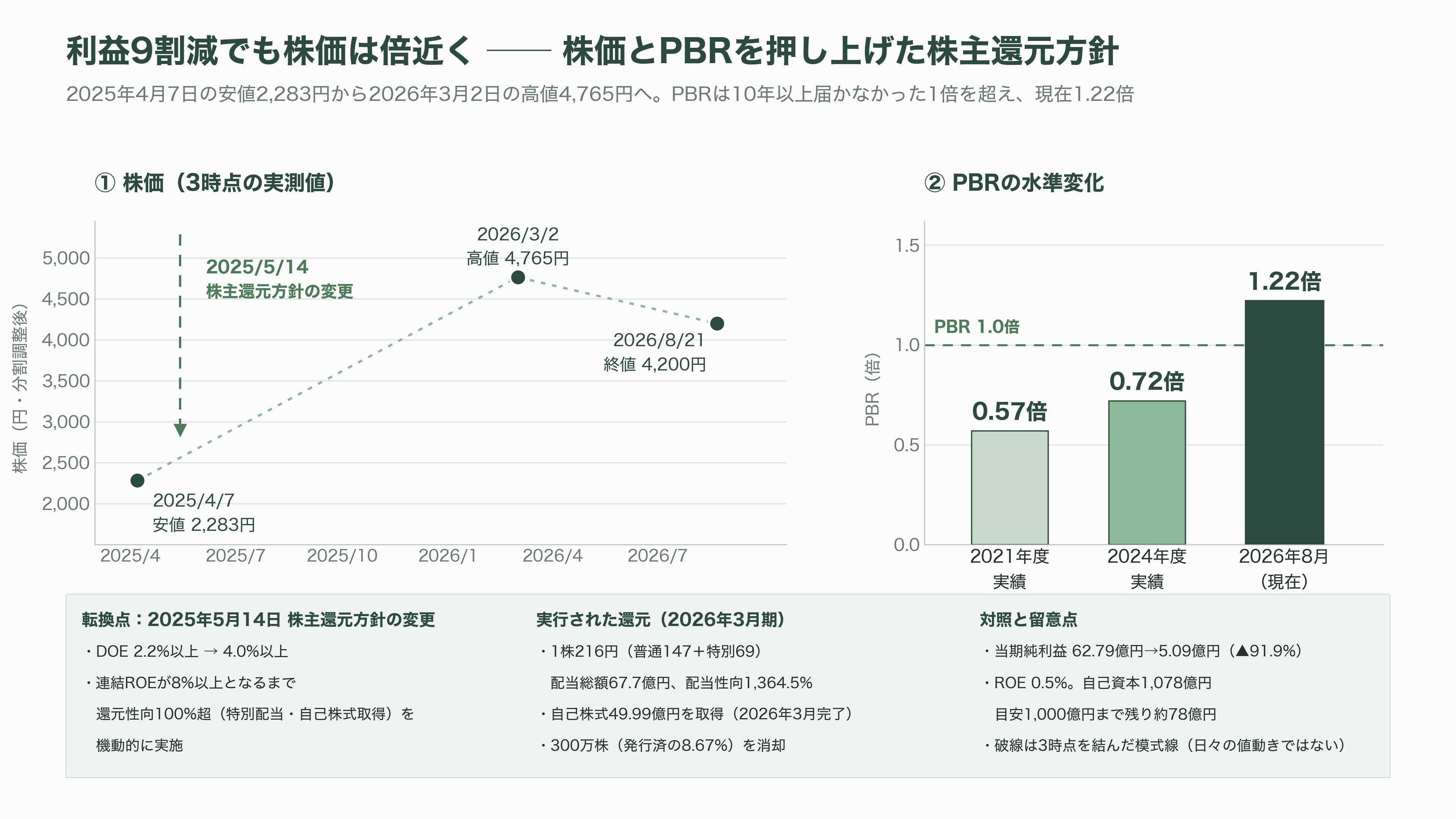 グンゼ(GUNZE)(3002)、連結黒字維持も、主力の肌着を含むアパレル事業は厳しく単体で13億円の営業赤字。東日本大震災や能登半島地震に続き、熊本地震にも肌着10万枚を寄付 - 投資家はグンゼの何を買っているのか - 図表2