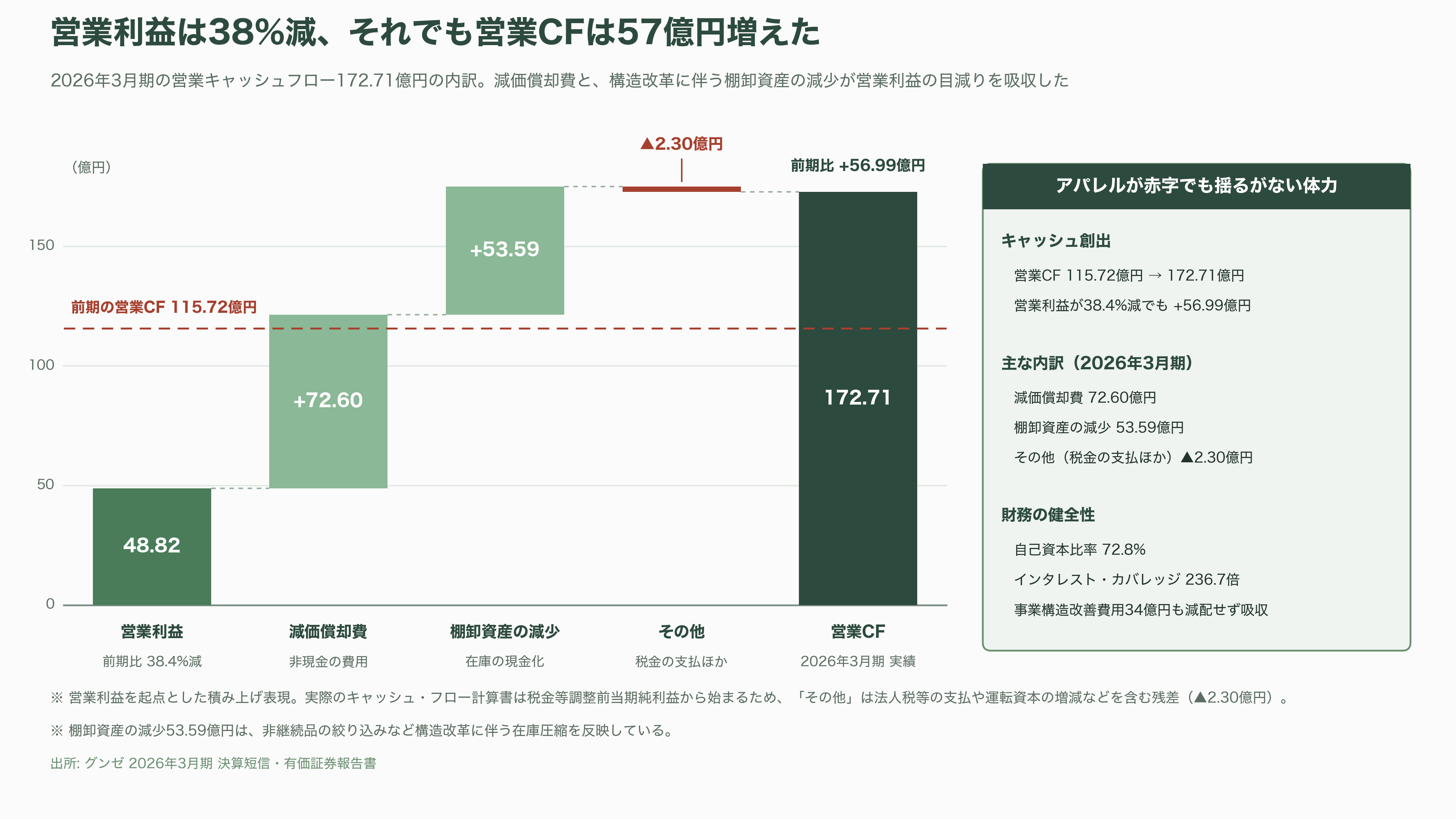 グンゼ(GUNZE)(3002)、連結黒字維持も、主力の肌着を含むアパレル事業は厳しく単体で13億円の営業赤字。東日本大震災や能登半島地震に続き、熊本地震にも肌着10万枚を寄付 - 強み——キャッシュを生む「非繊維」と、災害時に効く垂直統合 - 図表1