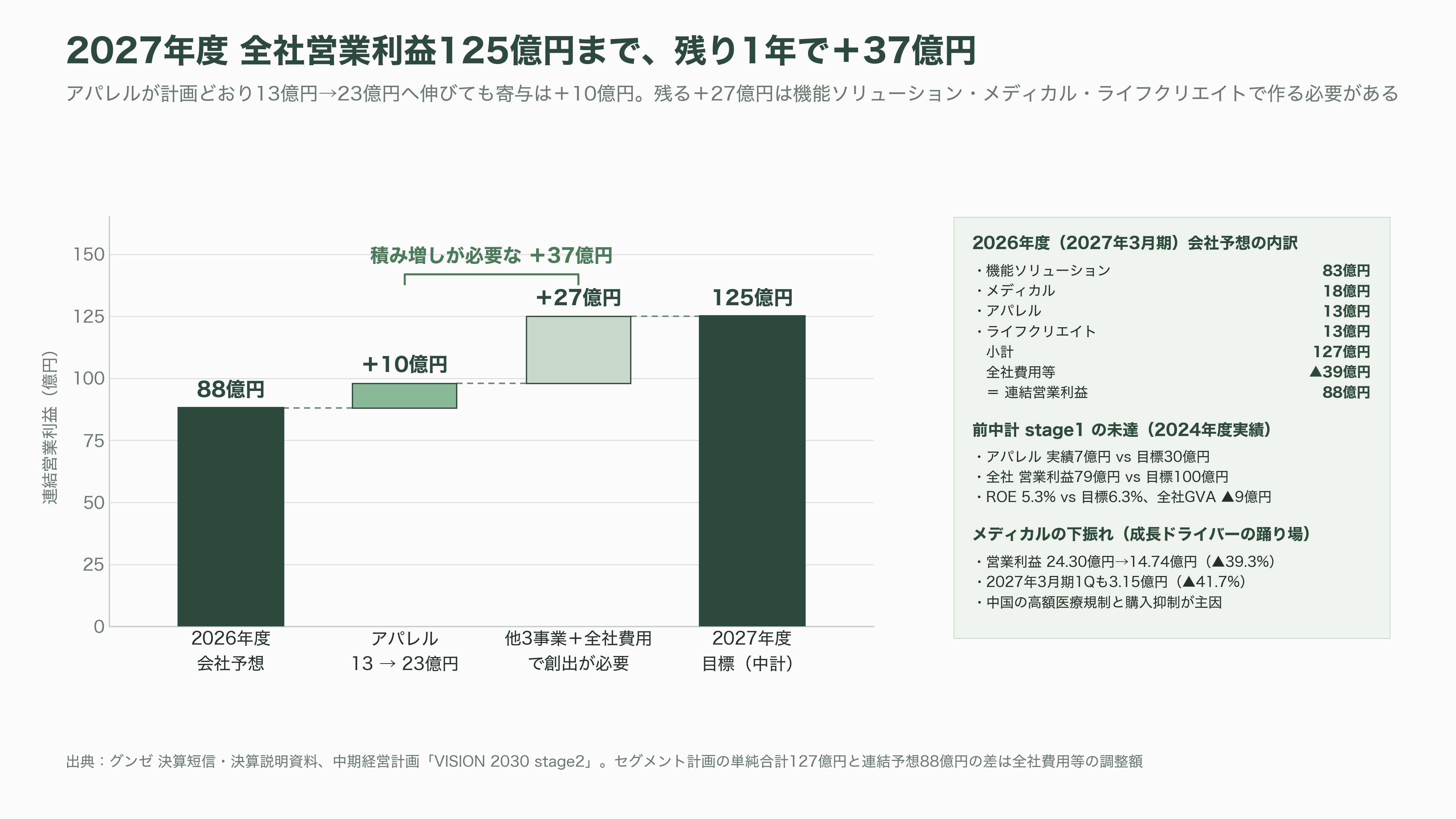 グンゼ(GUNZE)(3002)、連結黒字維持も、主力の肌着を含むアパレル事業は厳しく単体で13億円の営業赤字。東日本大震災や能登半島地震に続き、熊本地震にも肌着10万枚を寄付 - 課題——「アパレルの利益」がまだ存在しないこと - 図表1