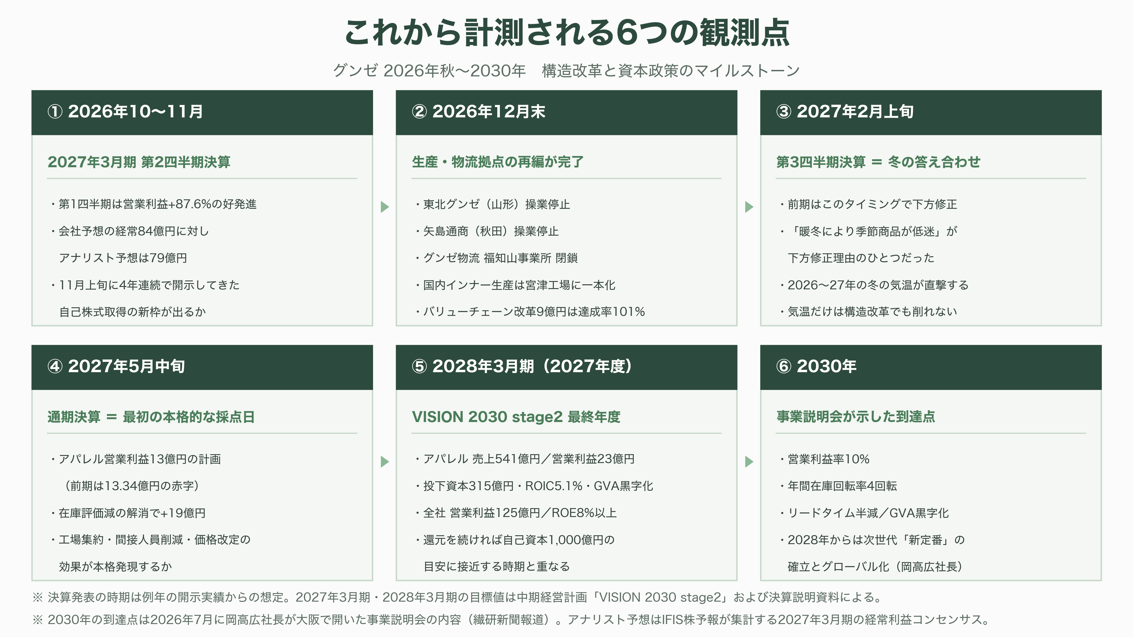 グンゼ(GUNZE)(3002)、連結黒字維持も、主力の肌着を含むアパレル事業は厳しく単体で13億円の営業赤字。東日本大震災や能登半島地震に続き、熊本地震にも肌着10万枚を寄付 - これから何が計測されるのか - 図表1