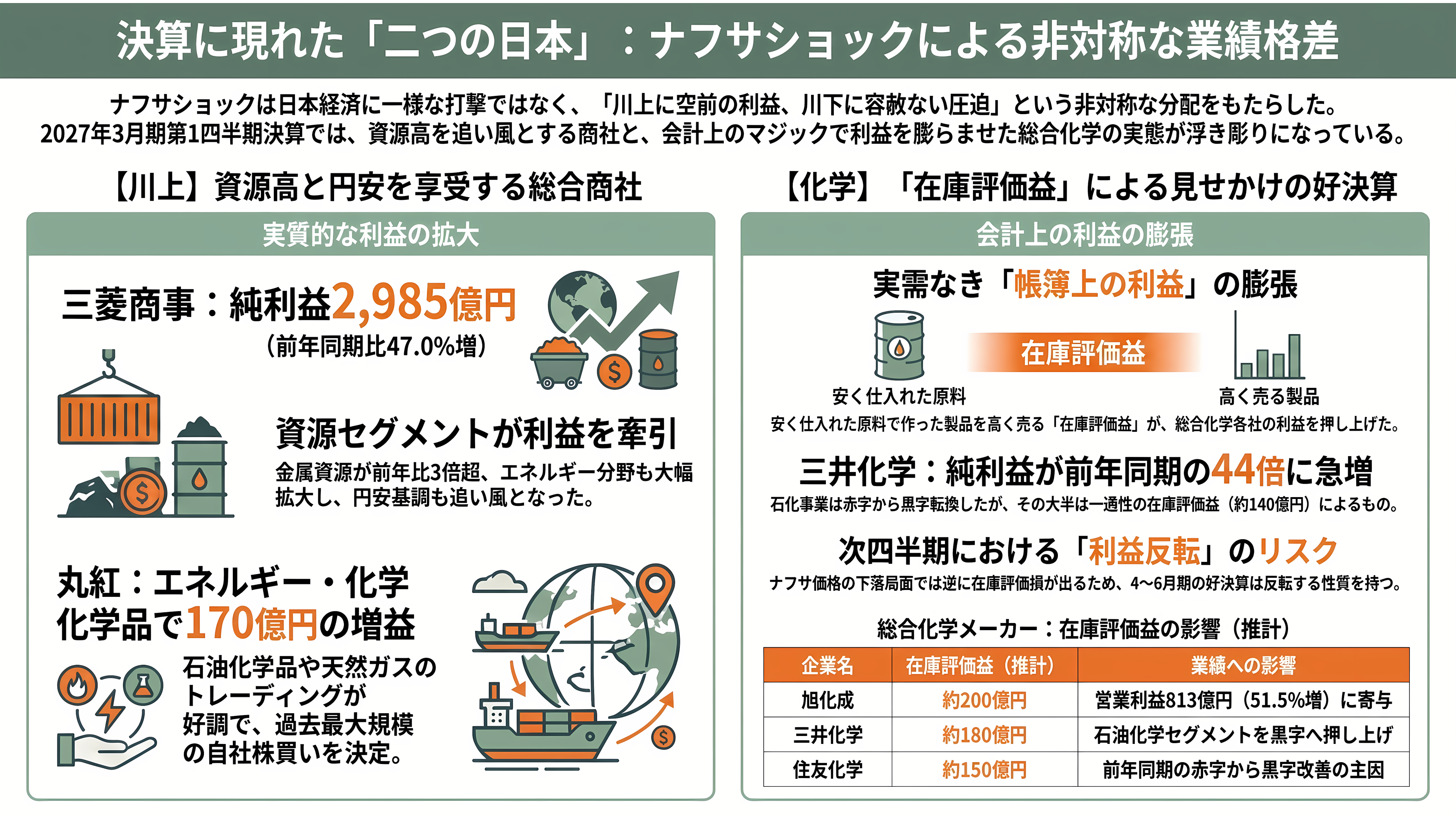 ナフサショックとは何か?川上・川下の格差と、ペルーで代替調達に奔走する三菱商事(8058)・丸紅(8002) - 川上・川下の格差①——決算に現れた「二つの日本」 - 章扉