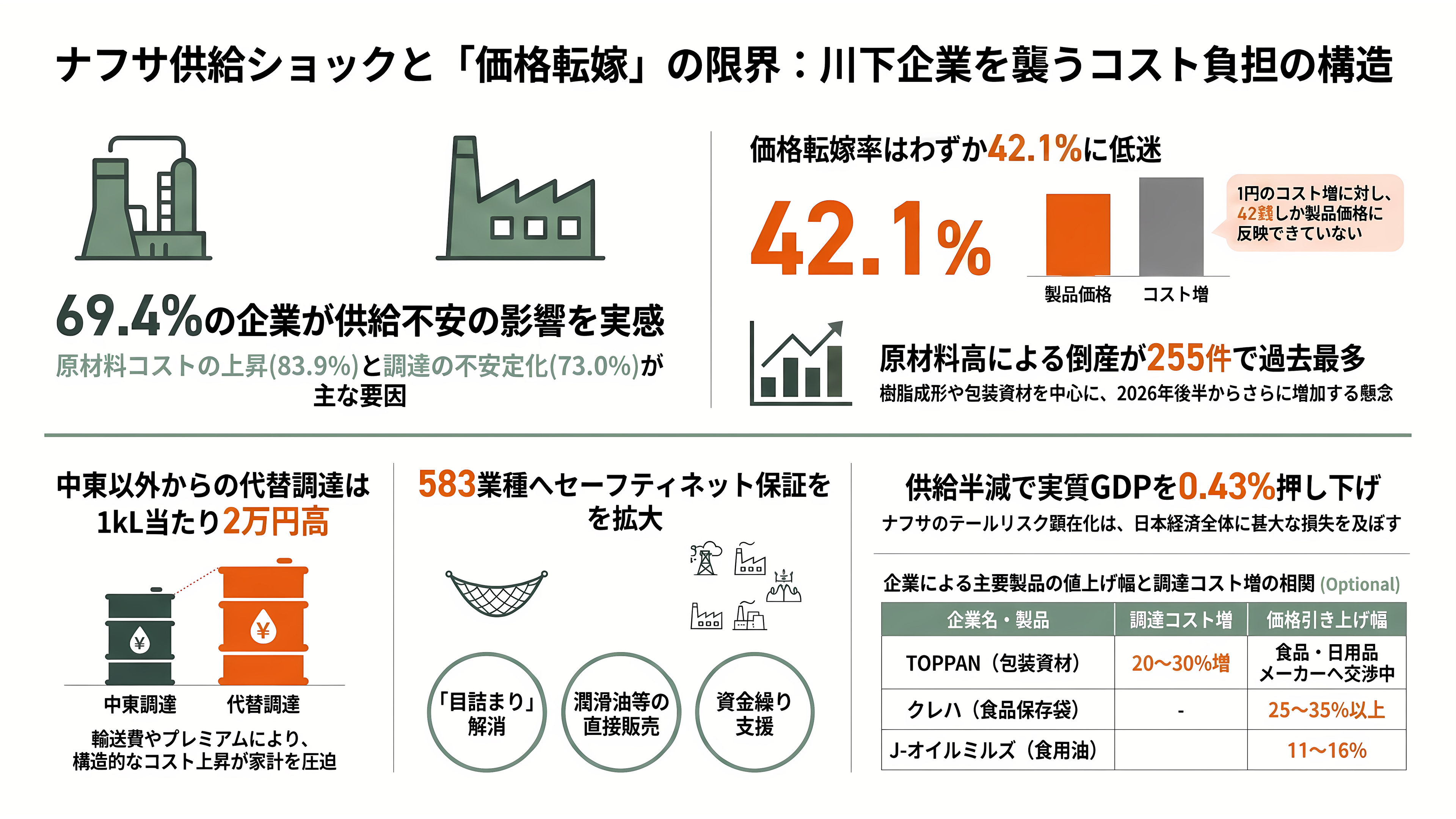 ナフサショックとは何か?川上・川下の格差と、ペルーで代替調達に奔走する三菱商事(8058)・丸紅(8002) - 川上・川下の格差②——転嫁率42.1%と、583業種のセーフティネット - 章扉