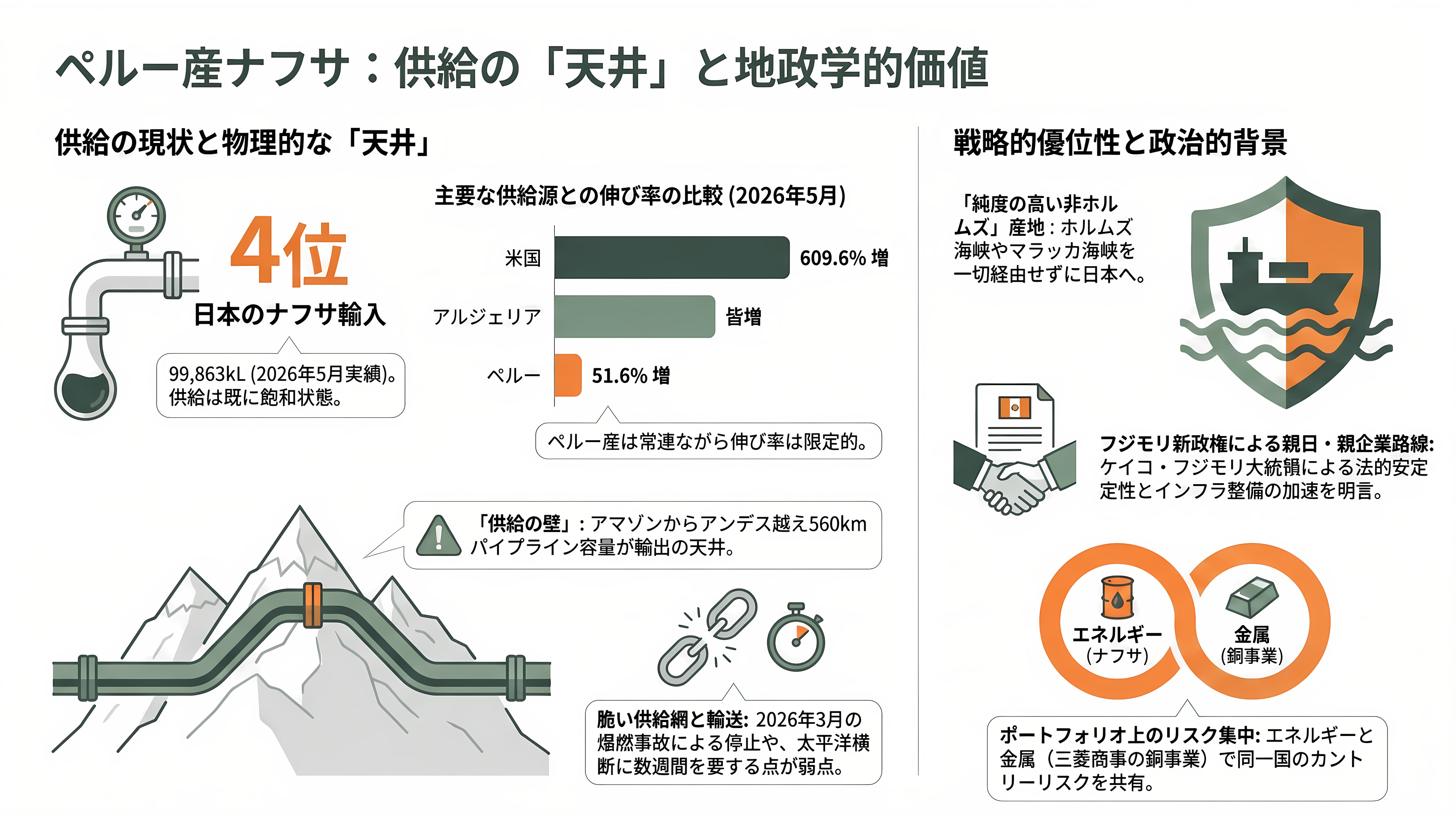 ナフサショックとは何か?川上・川下の格差と、ペルーで代替調達に奔走する三菱商事(8058)・丸紅(8002) - 数字で見るペルー——月10万kLという「天井」 - 章扉