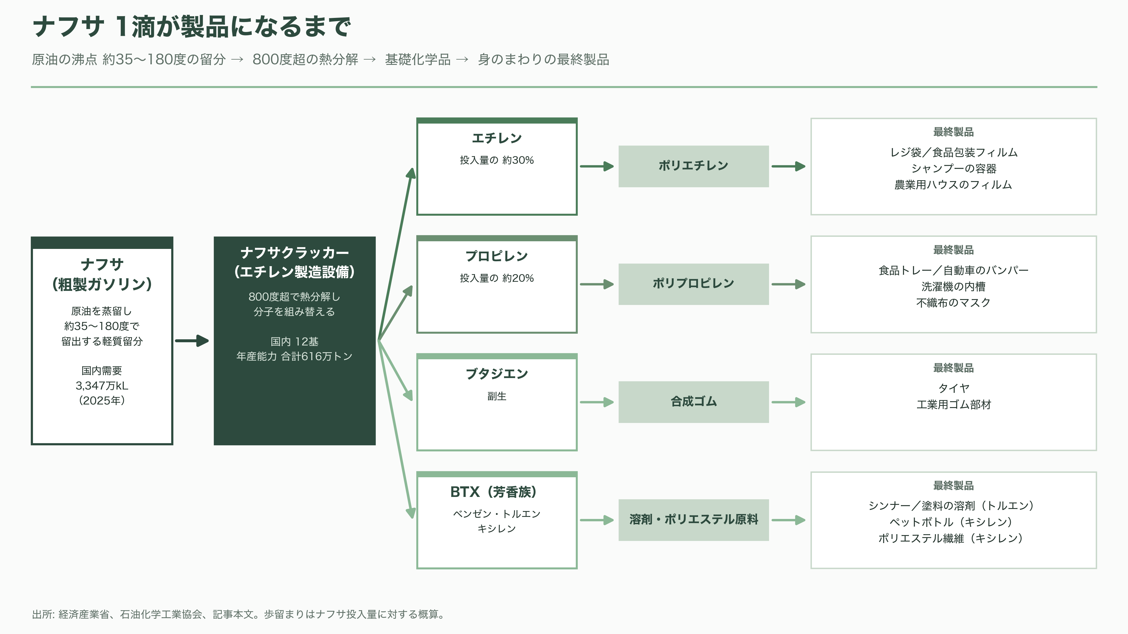 ナフサショックとは何か?川上・川下の格差と、ペルーで代替調達に奔走する三菱商事(8058)・丸紅(8002) - ナフサとは何か——原油の「真ん中」から取れる、あらゆる製品の出発点 - 図表1