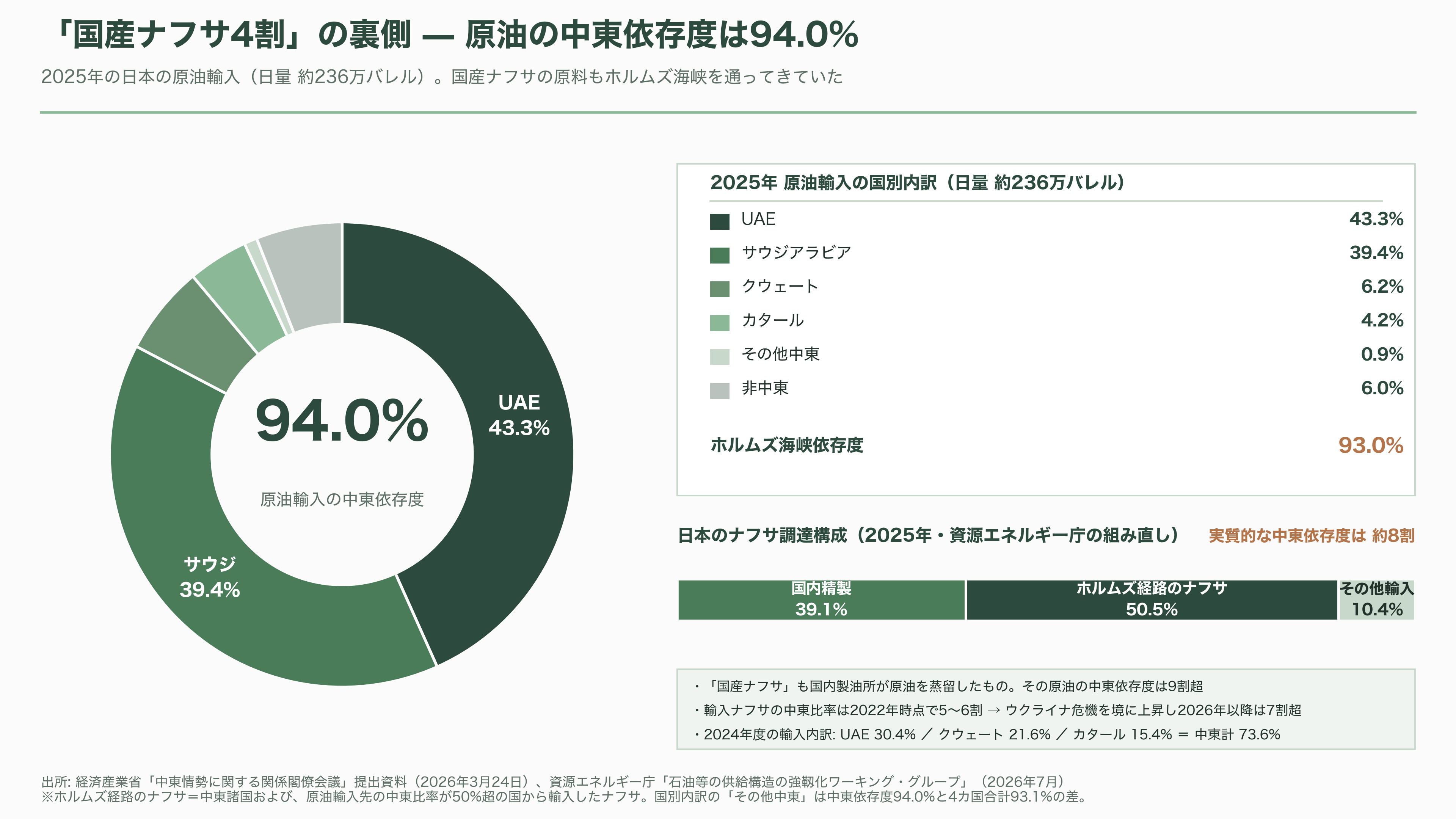 ナフサショックとは何か?川上・川下の格差と、ペルーで代替調達に奔走する三菱商事(8058)・丸紅(8002) - 日本のナフサ調達構造——「国産4割」も、実は中東産である - 図表1
