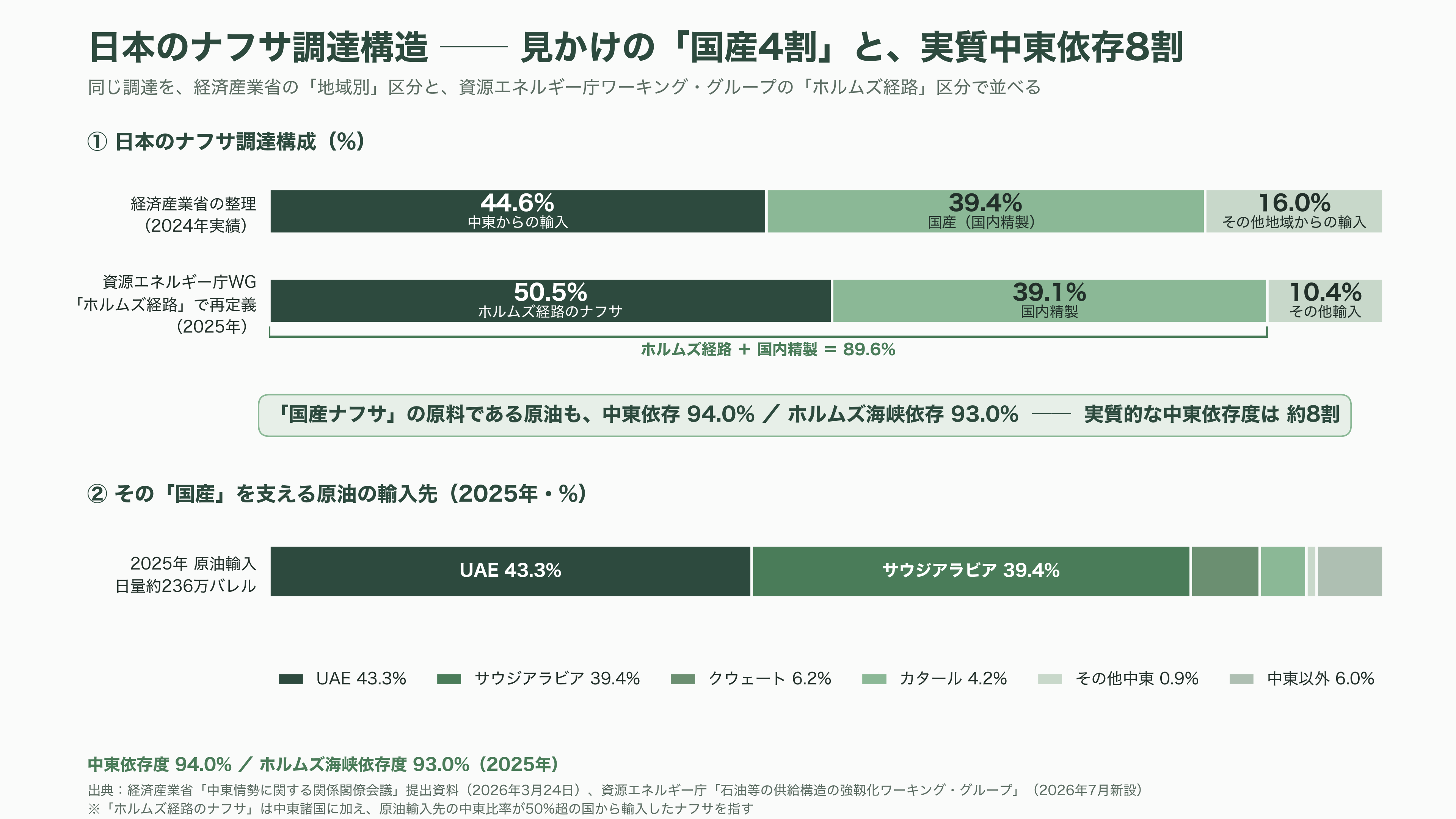 ナフサショックとは何か?川上・川下の格差と、ペルーで代替調達に奔走する三菱商事(8058)・丸紅(8002) - 日本のナフサ調達構造——「国産4割」も、実は中東産である - 図表2