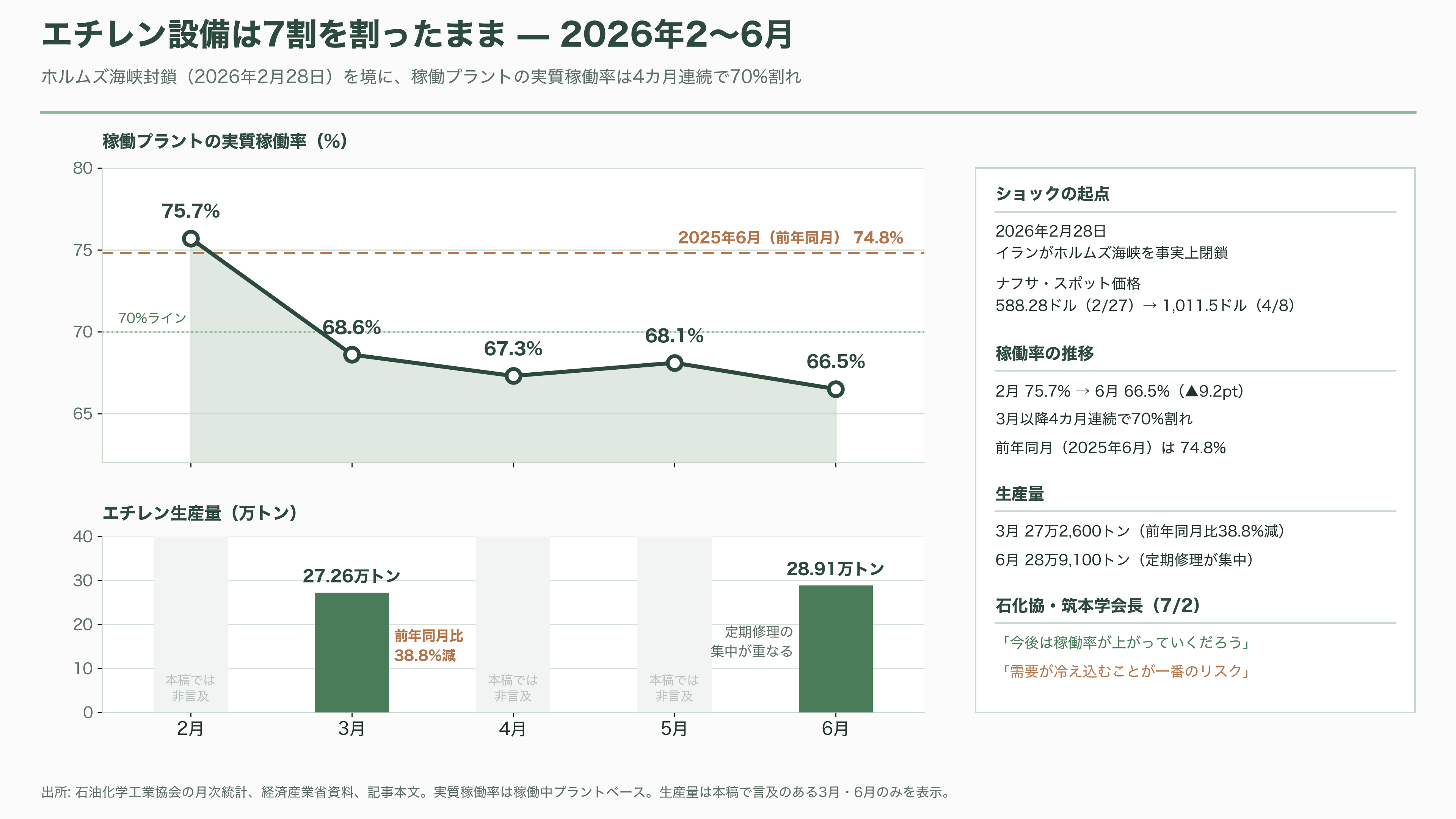 ナフサショックとは何か?川上・川下の格差と、ペルーで代替調達に奔走する三菱商事(8058)・丸紅(8002) - ナフサショックとは何か——2026年2月28日から始まった連鎖 - 図表1