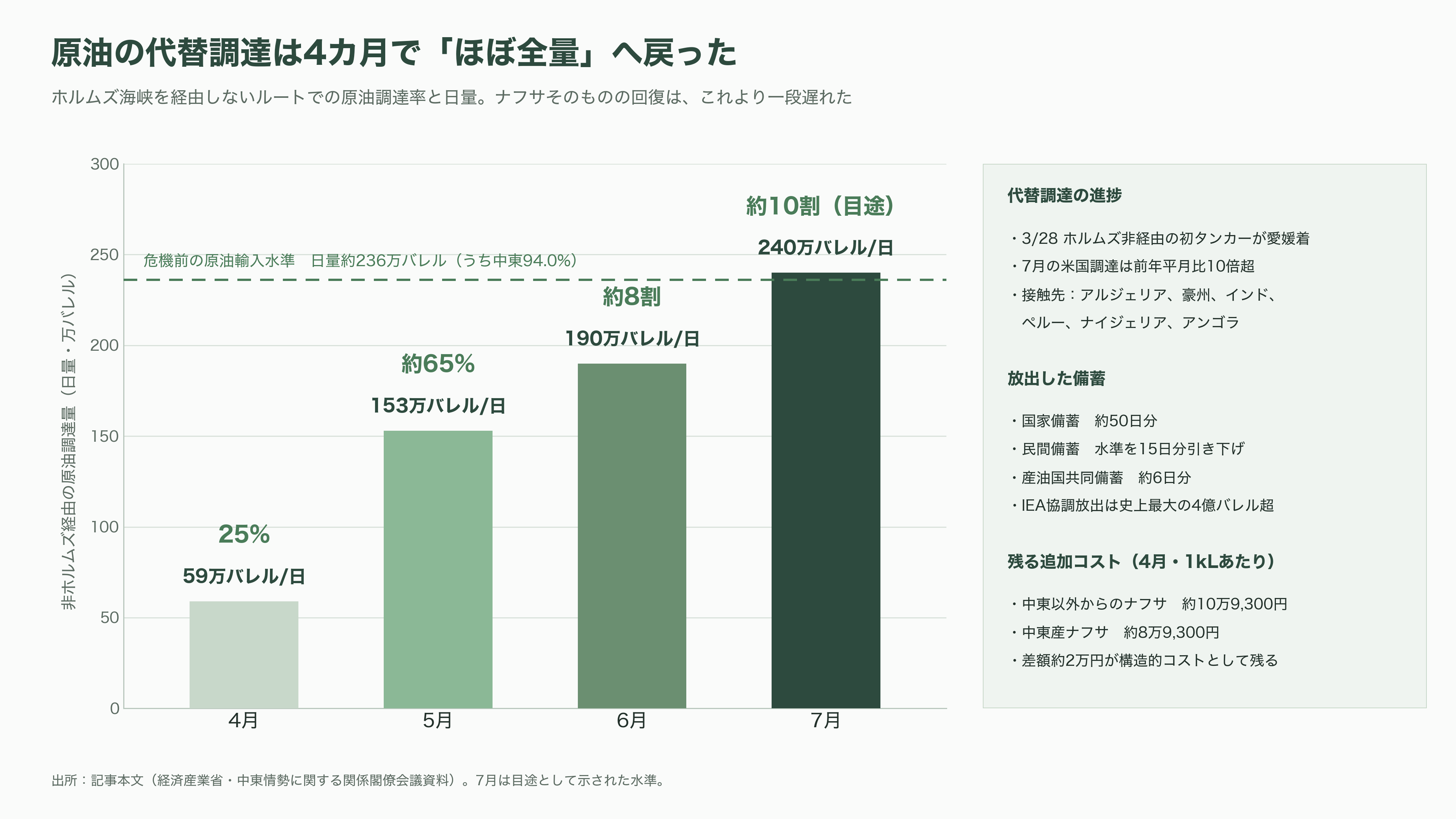 ナフサショックとは何か?川上・川下の格差と、ペルーで代替調達に奔走する三菱商事(8058)・丸紅(8002) - ナフサショックとは何か——2026年2月28日から始まった連鎖 - 図表2