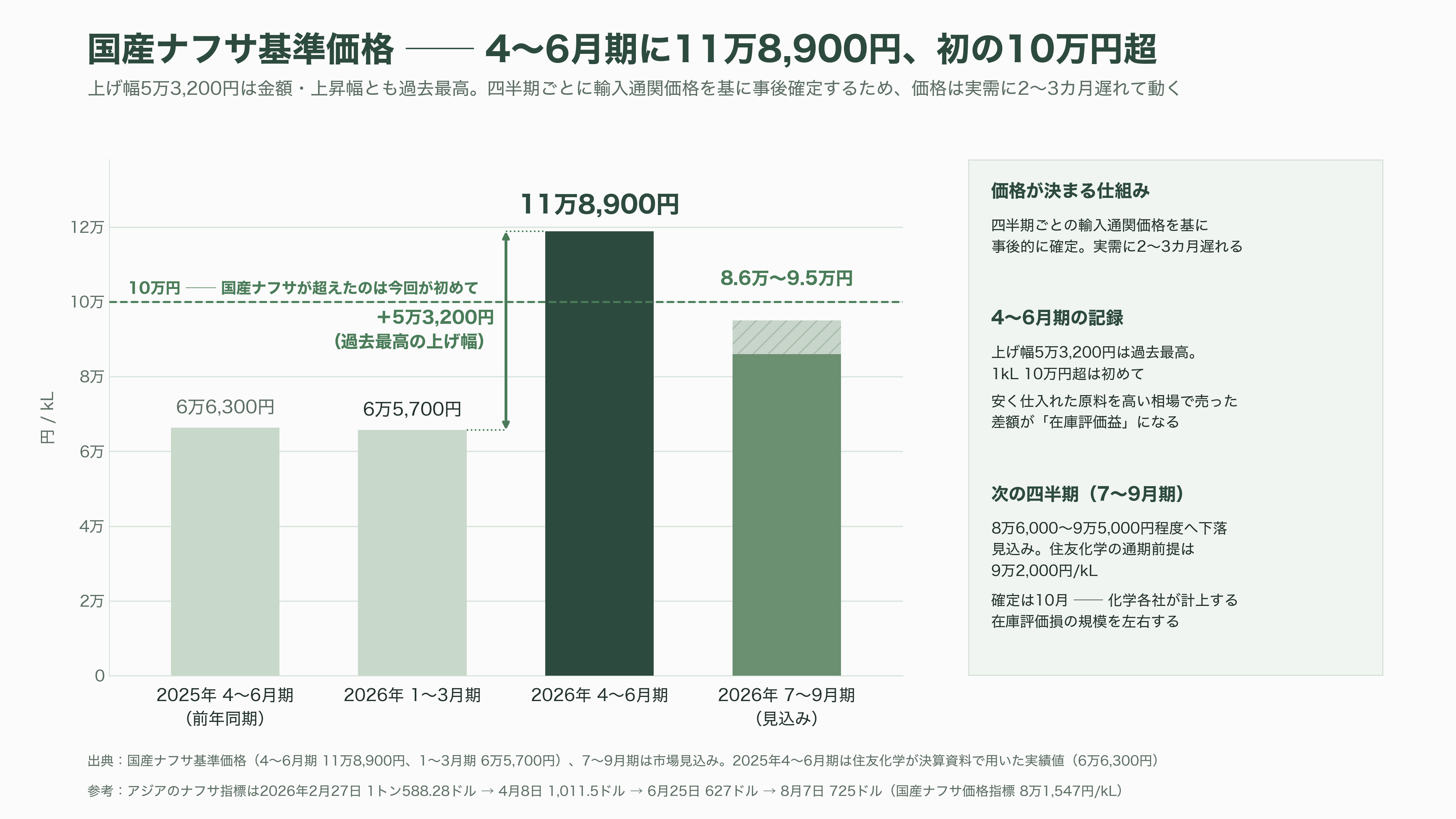 ナフサショックとは何か?川上・川下の格差と、ペルーで代替調達に奔走する三菱商事(8058)・丸紅(8002) - ナフサショックとは何か——2026年2月28日から始まった連鎖 - 図表3