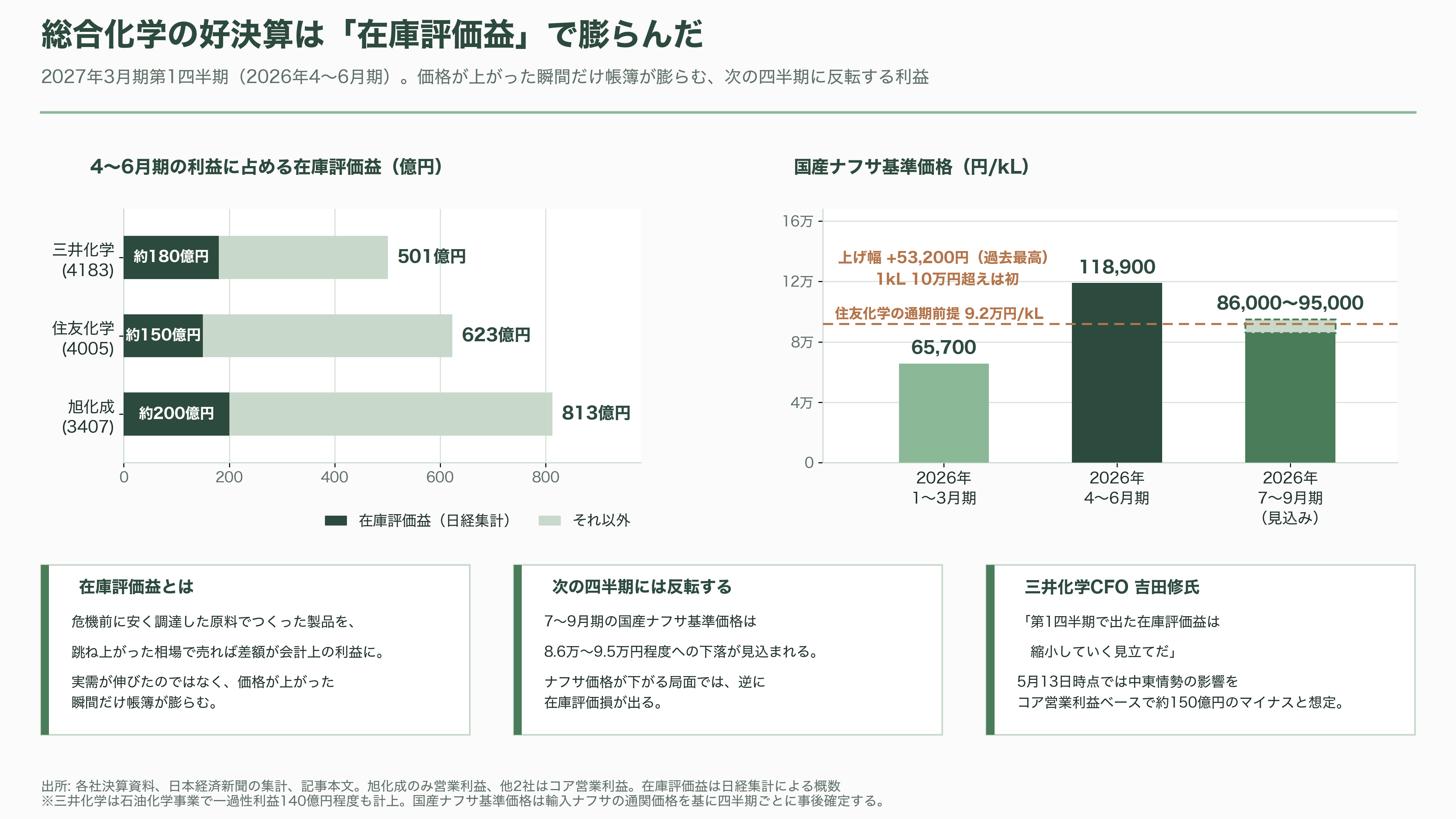 ナフサショックとは何か?川上・川下の格差と、ペルーで代替調達に奔走する三菱商事(8058)・丸紅(8002) - 川上・川下の格差①——決算に現れた「二つの日本」 - 図表1