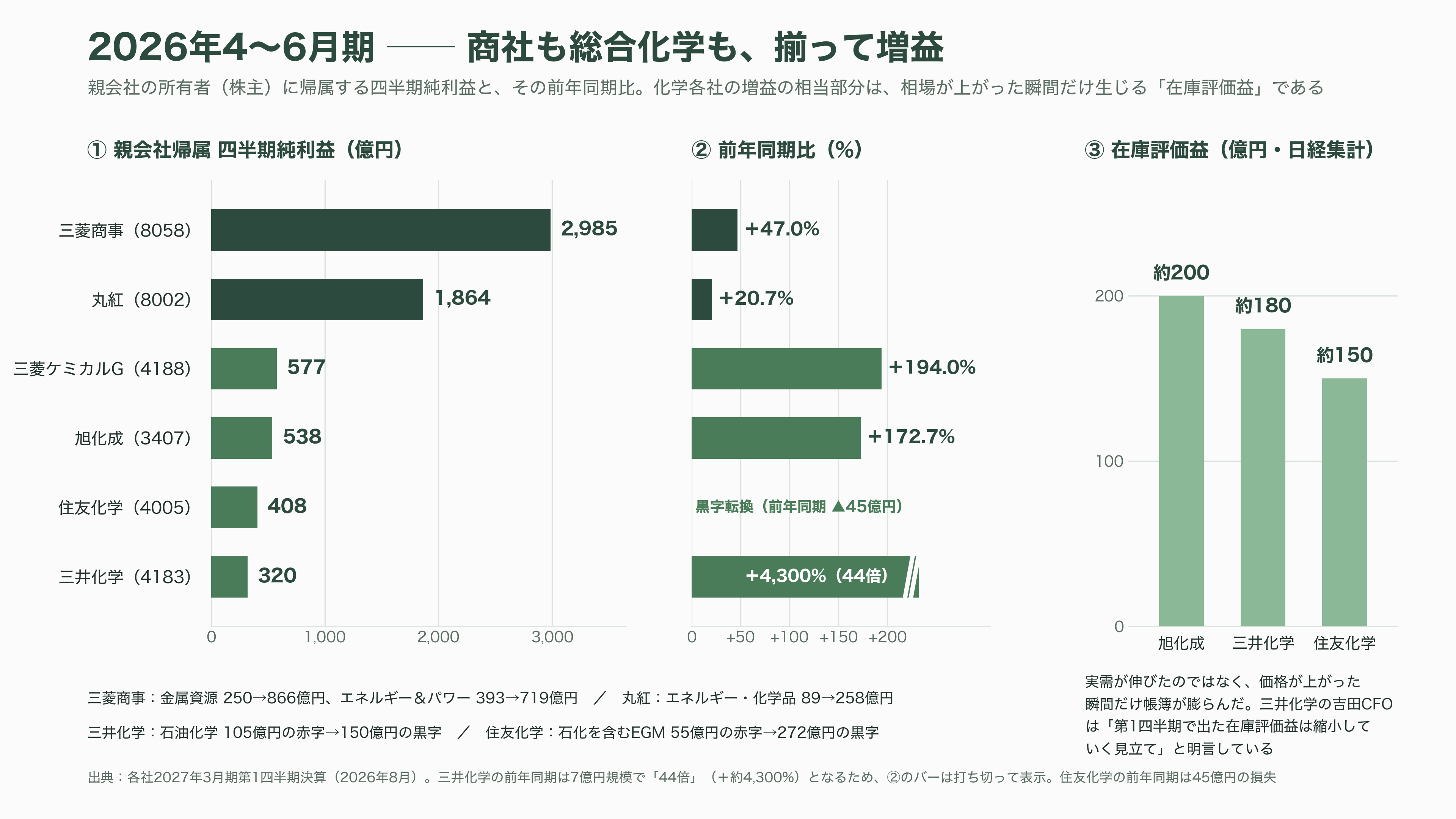 ナフサショックとは何か?川上・川下の格差と、ペルーで代替調達に奔走する三菱商事(8058)・丸紅(8002) - 川上・川下の格差①——決算に現れた「二つの日本」 - 図表2