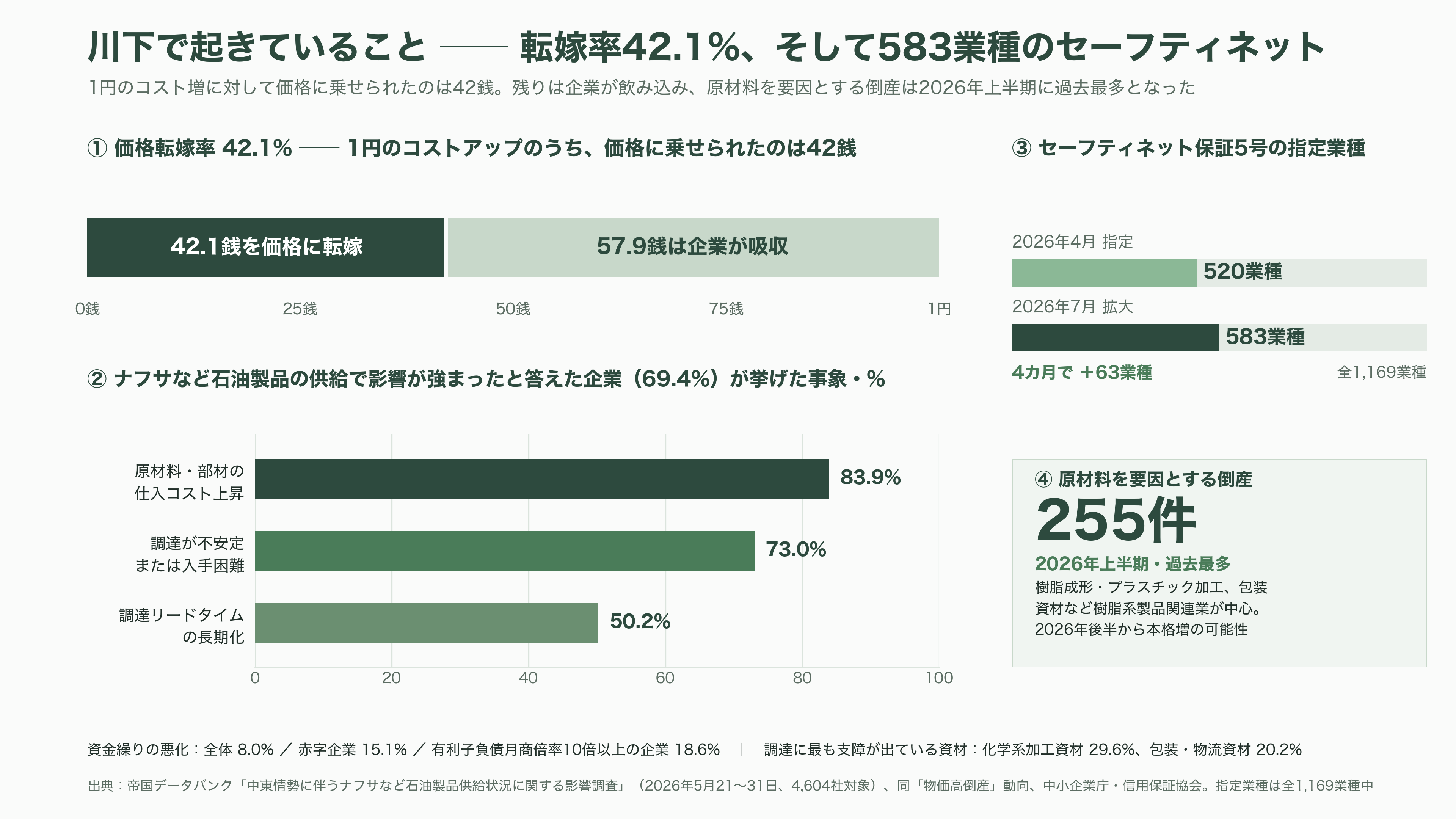 ナフサショックとは何か?川上・川下の格差と、ペルーで代替調達に奔走する三菱商事(8058)・丸紅(8002) - 川上・川下の格差②——転嫁率42.1%と、583業種のセーフティネット - 図表1
