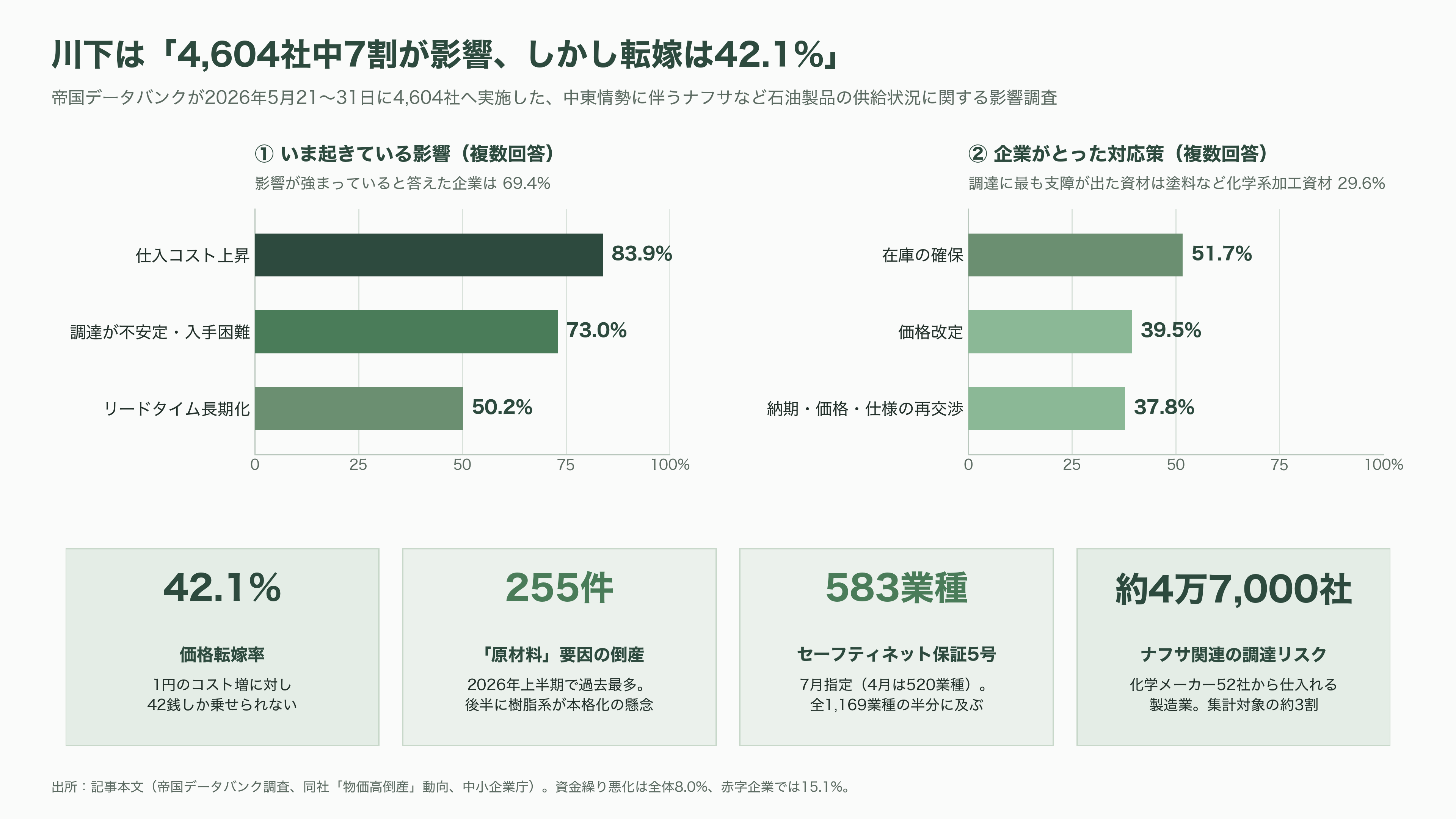 ナフサショックとは何か?川上・川下の格差と、ペルーで代替調達に奔走する三菱商事(8058)・丸紅(8002) - 川上・川下の格差②——転嫁率42.1%と、583業種のセーフティネット - 図表2