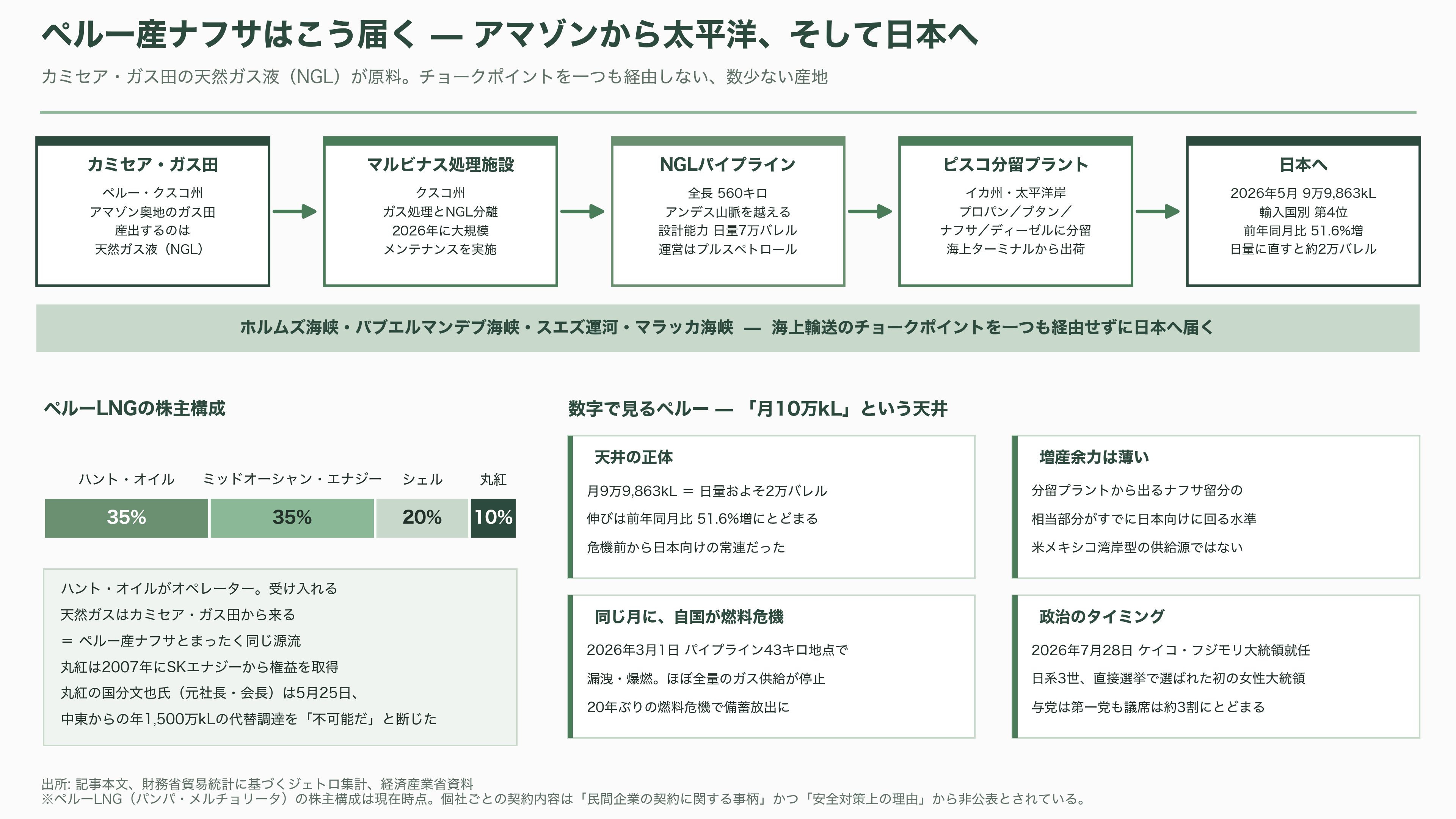 ナフサショックとは何か?川上・川下の格差と、ペルーで代替調達に奔走する三菱商事(8058)・丸紅(8002) - ペルーで代替調達に奔走する三菱商事(8058)・丸紅(8002) - 図表1
