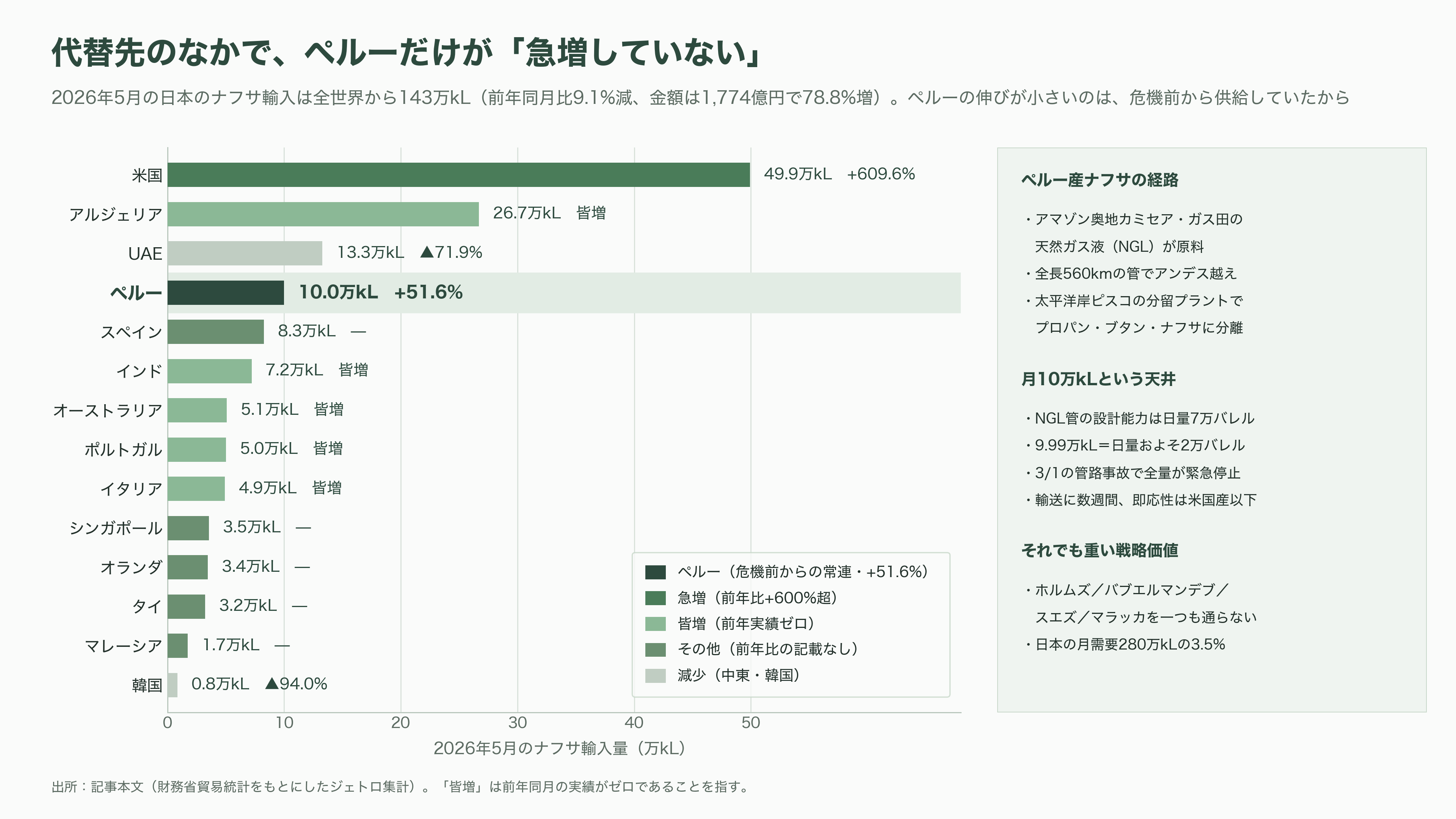 ナフサショックとは何か?川上・川下の格差と、ペルーで代替調達に奔走する三菱商事(8058)・丸紅(8002) - 数字で見るペルー——月10万kLという「天井」 - 図表1