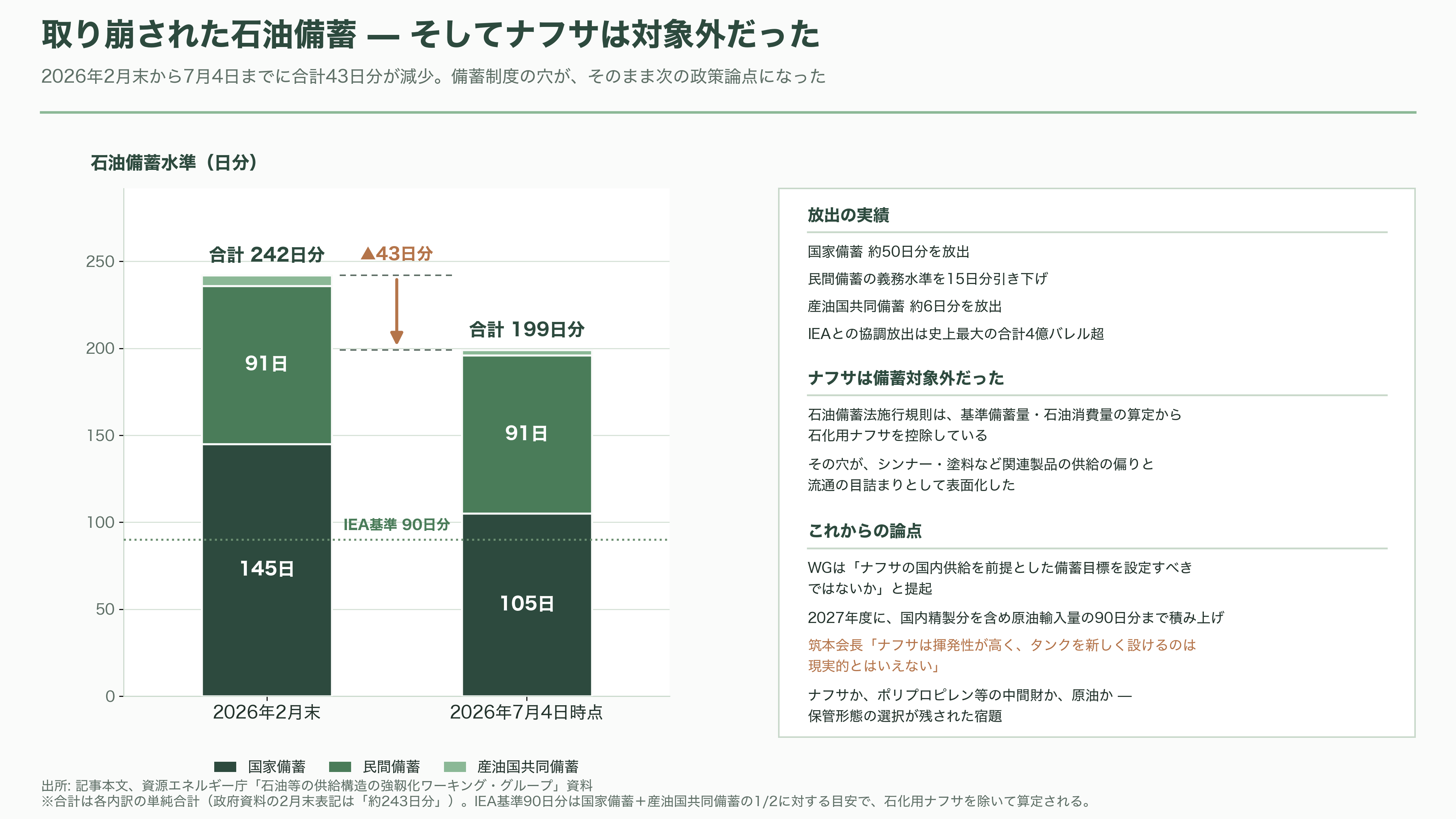 ナフサショックとは何か?川上・川下の格差と、ペルーで代替調達に奔走する三菱商事(8058)・丸紅(8002) - 今後——8月末のパッケージ、ナフサ備蓄、そして計測可能なマイルストーン - 図表1
