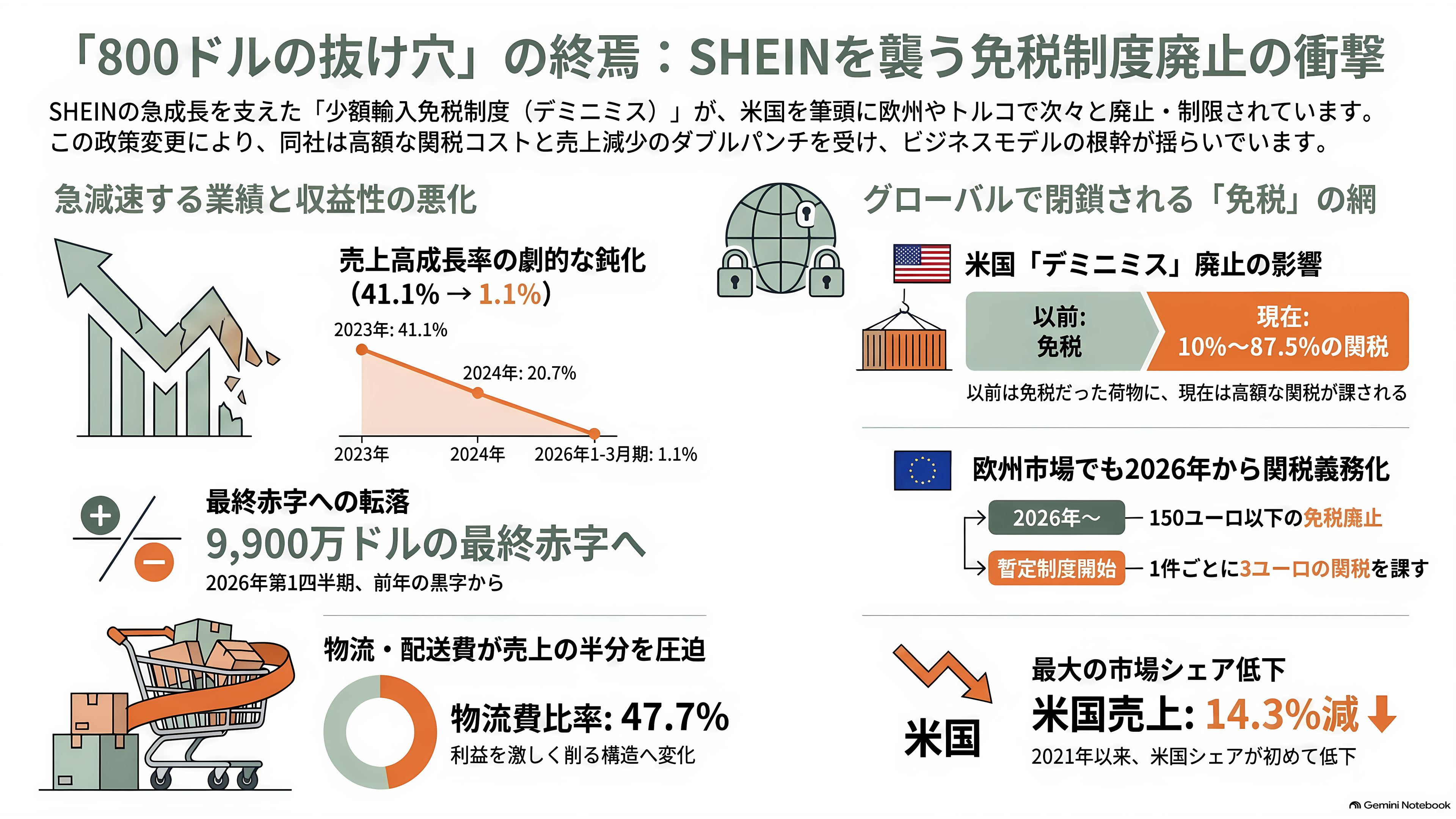 SHEIN（シーイン）正念場、評価額16兆円から4.1兆円へ約73%減。NY・ロンドンに振られ、3年越しの上場は香港へ - 「800ドルの抜け穴」が閉じた日 - 章扉