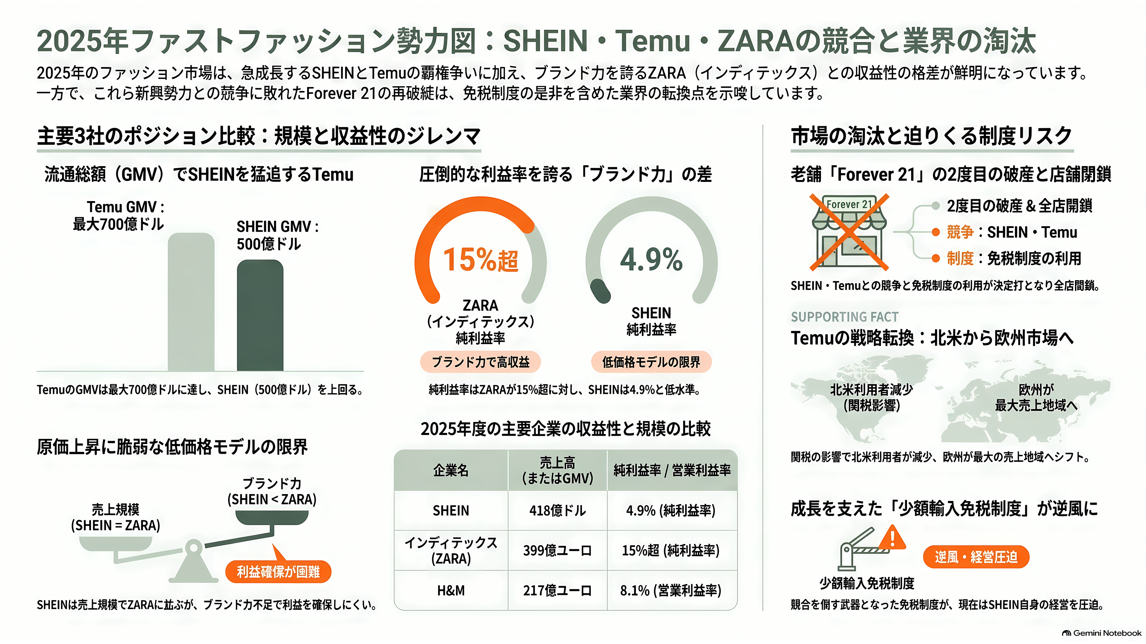 SHEIN（シーイン）正念場、評価額16兆円から4.1兆円へ約73%減。NY・ロンドンに振られ、3年越しの上場は香港へ - Temu、ZARA、そして倒れたForever 21 - 章扉