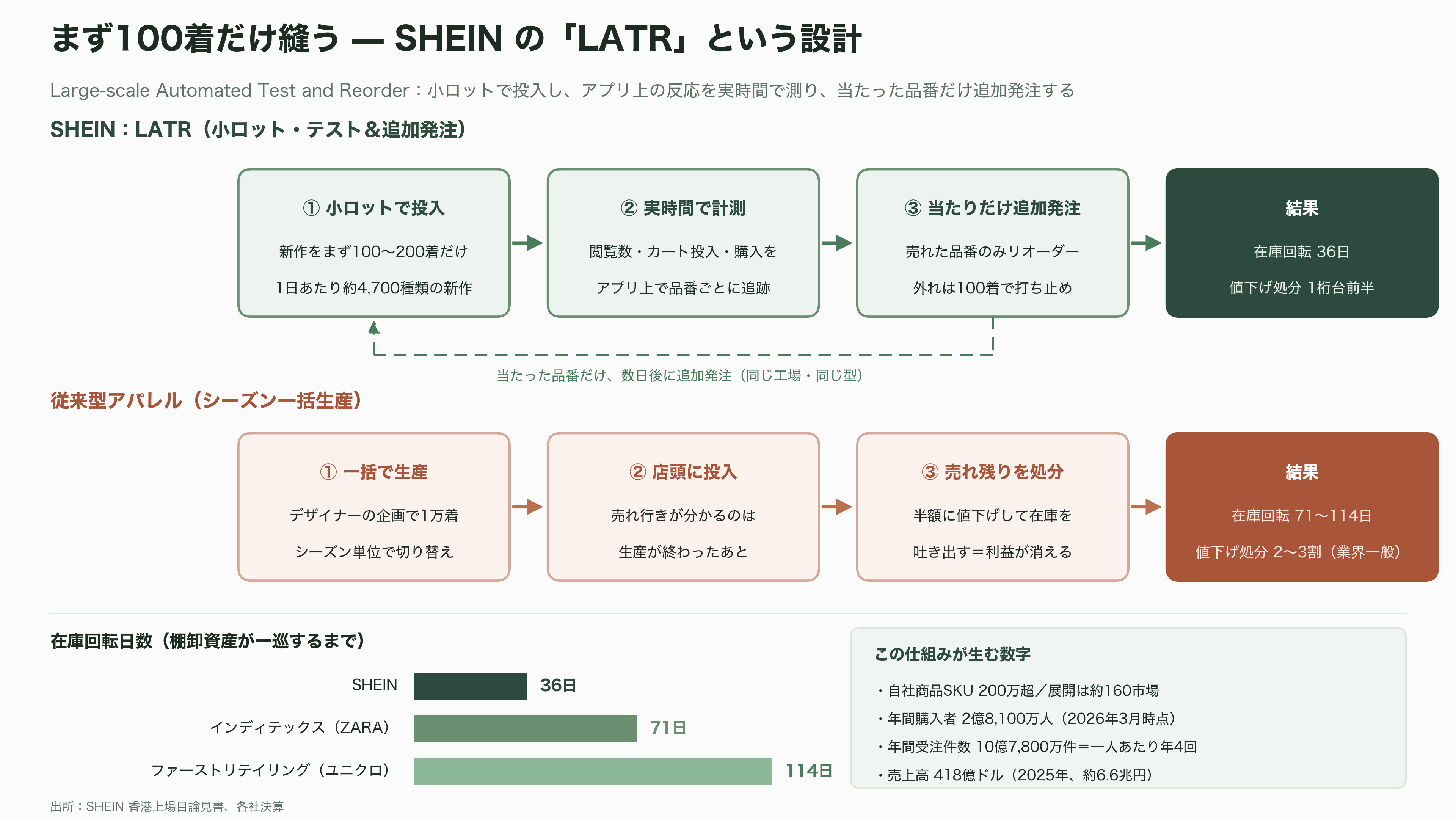 SHEIN（シーイン）正念場、評価額16兆円から4.1兆円へ約73%減。NY・ロンドンに振られ、3年越しの上場は香港へ - まず100着だけ縫う——SHEINが売っているもの - 図表1