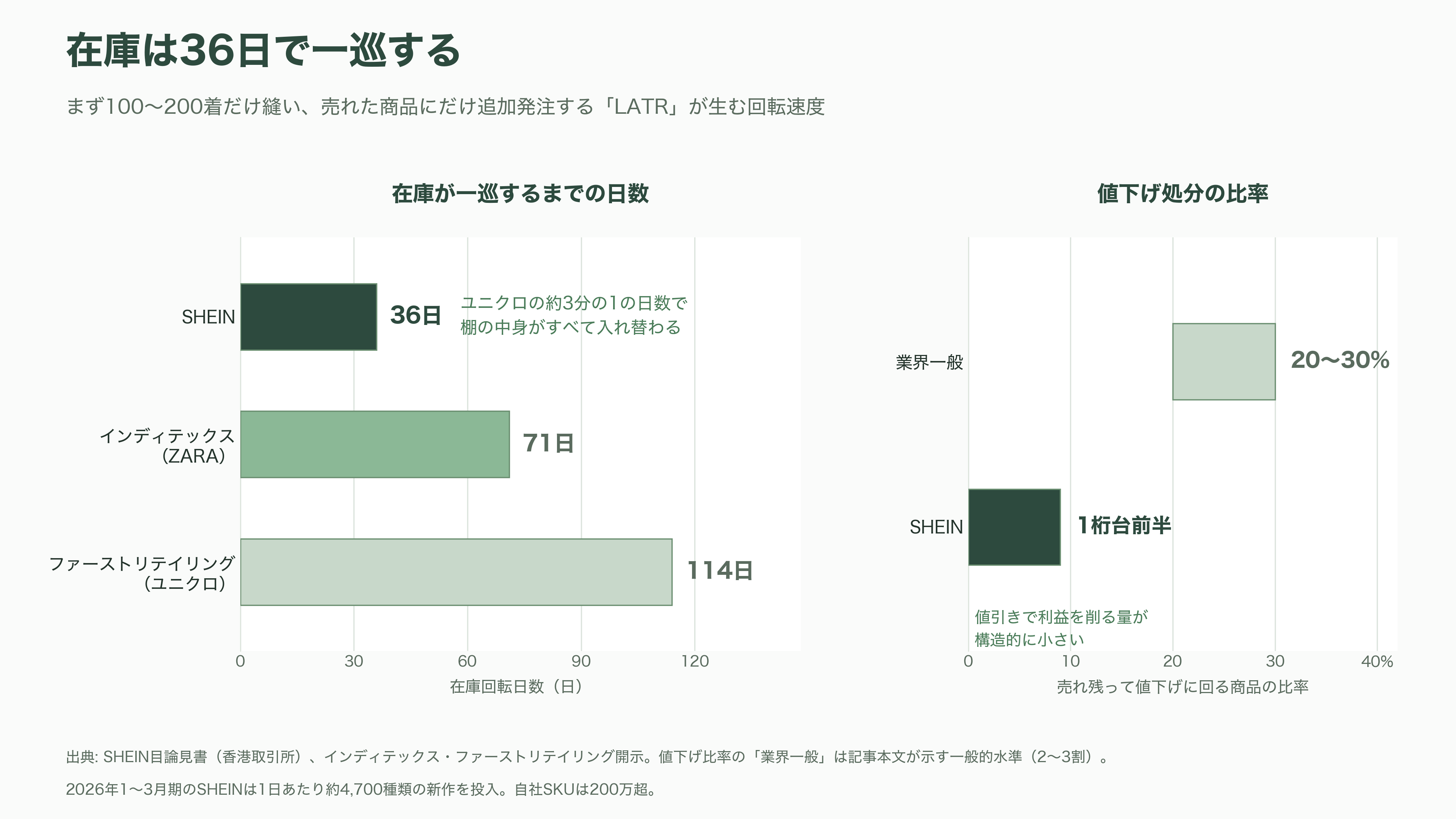 SHEIN（シーイン）正念場、評価額16兆円から4.1兆円へ約73%減。NY・ロンドンに振られ、3年越しの上場は香港へ - まず100着だけ縫う——SHEINが売っているもの - 図表2