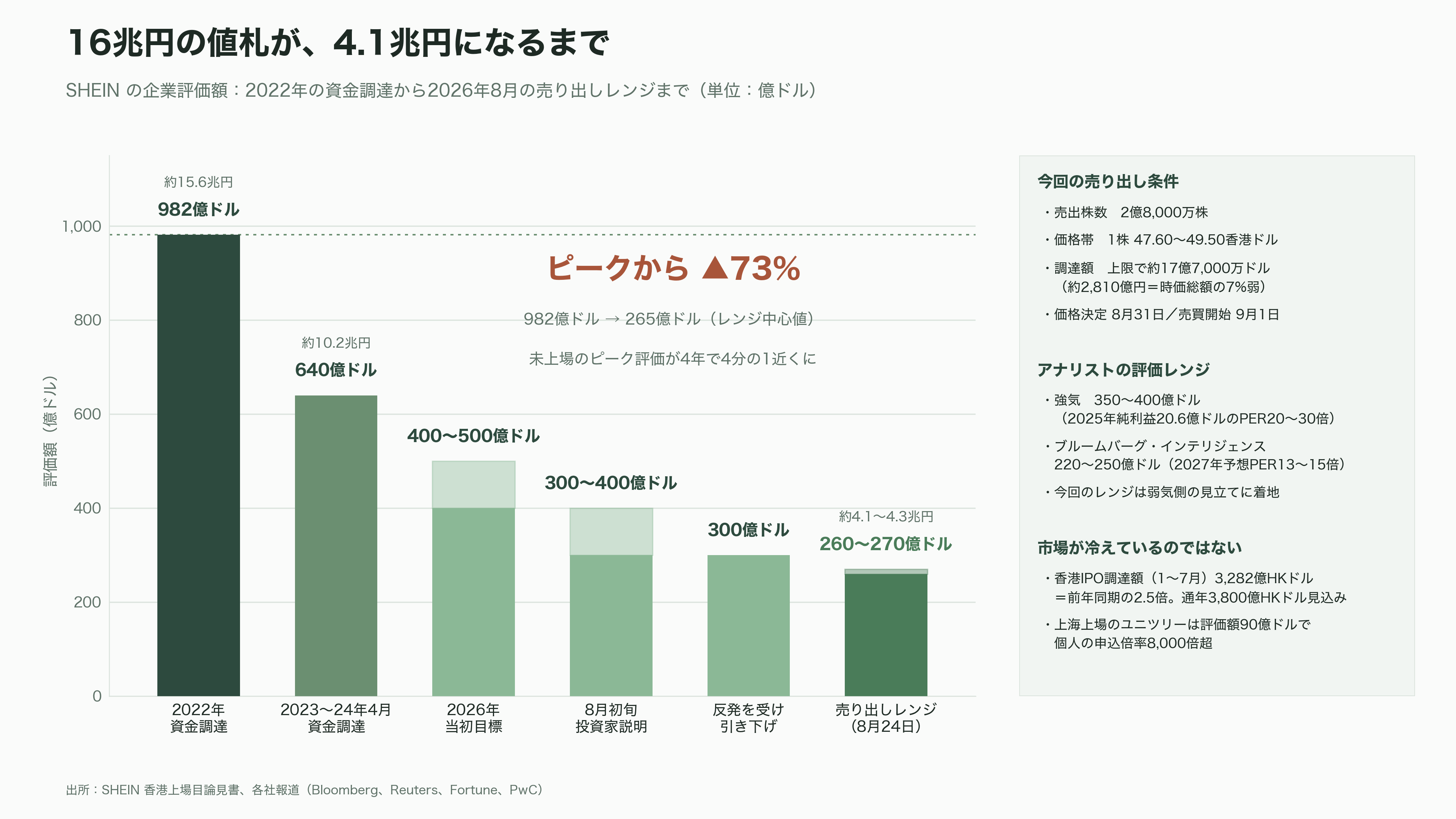SHEIN（シーイン）正念場、評価額16兆円から4.1兆円へ約73%減。NY・ロンドンに振られ、3年越しの上場は香港へ - 16兆円の値札が、4.1兆円になるまで - 図表1
