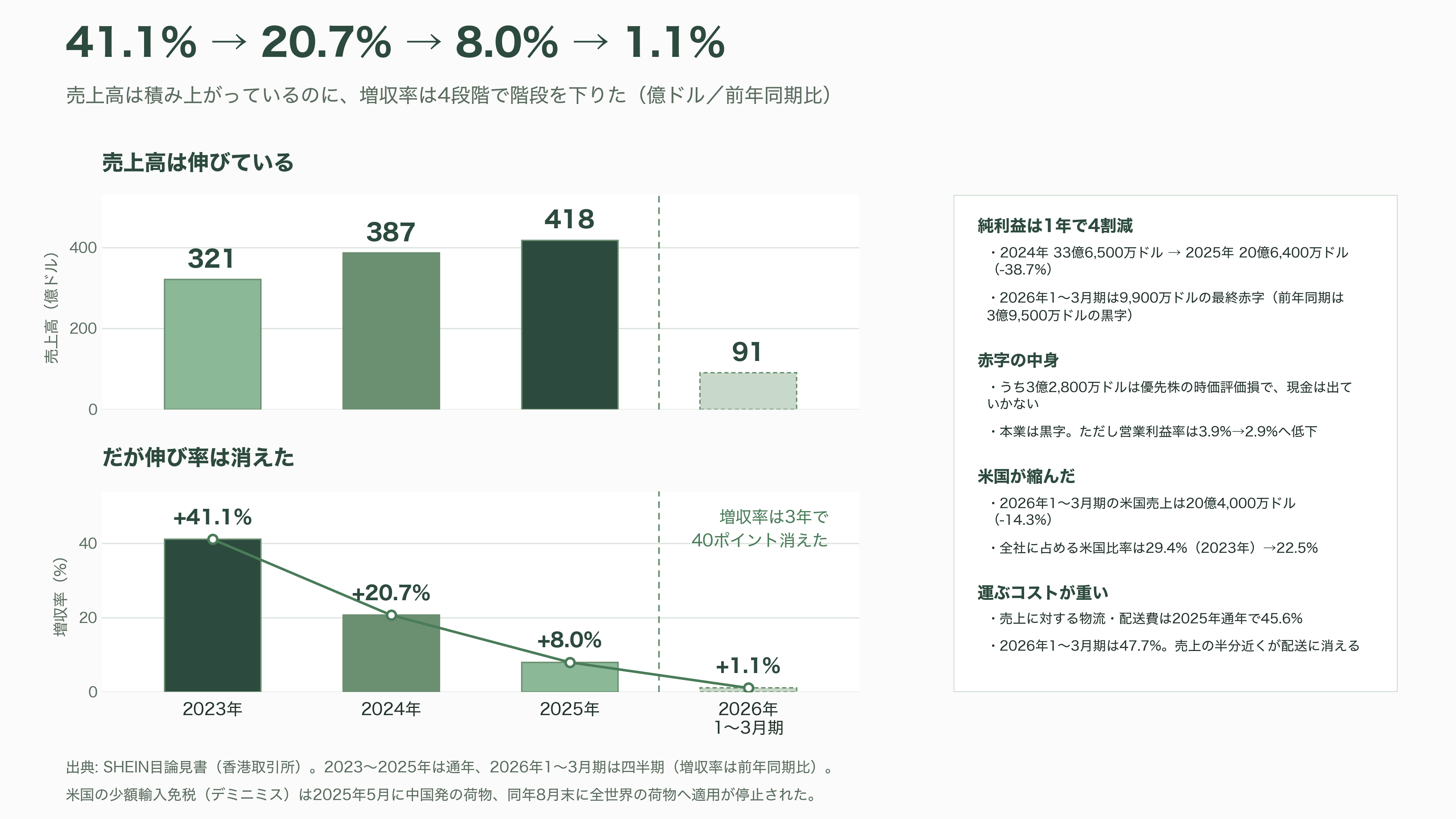 SHEIN（シーイン）正念場、評価額16兆円から4.1兆円へ約73%減。NY・ロンドンに振られ、3年越しの上場は香港へ - 「800ドルの抜け穴」が閉じた日 - 図表1