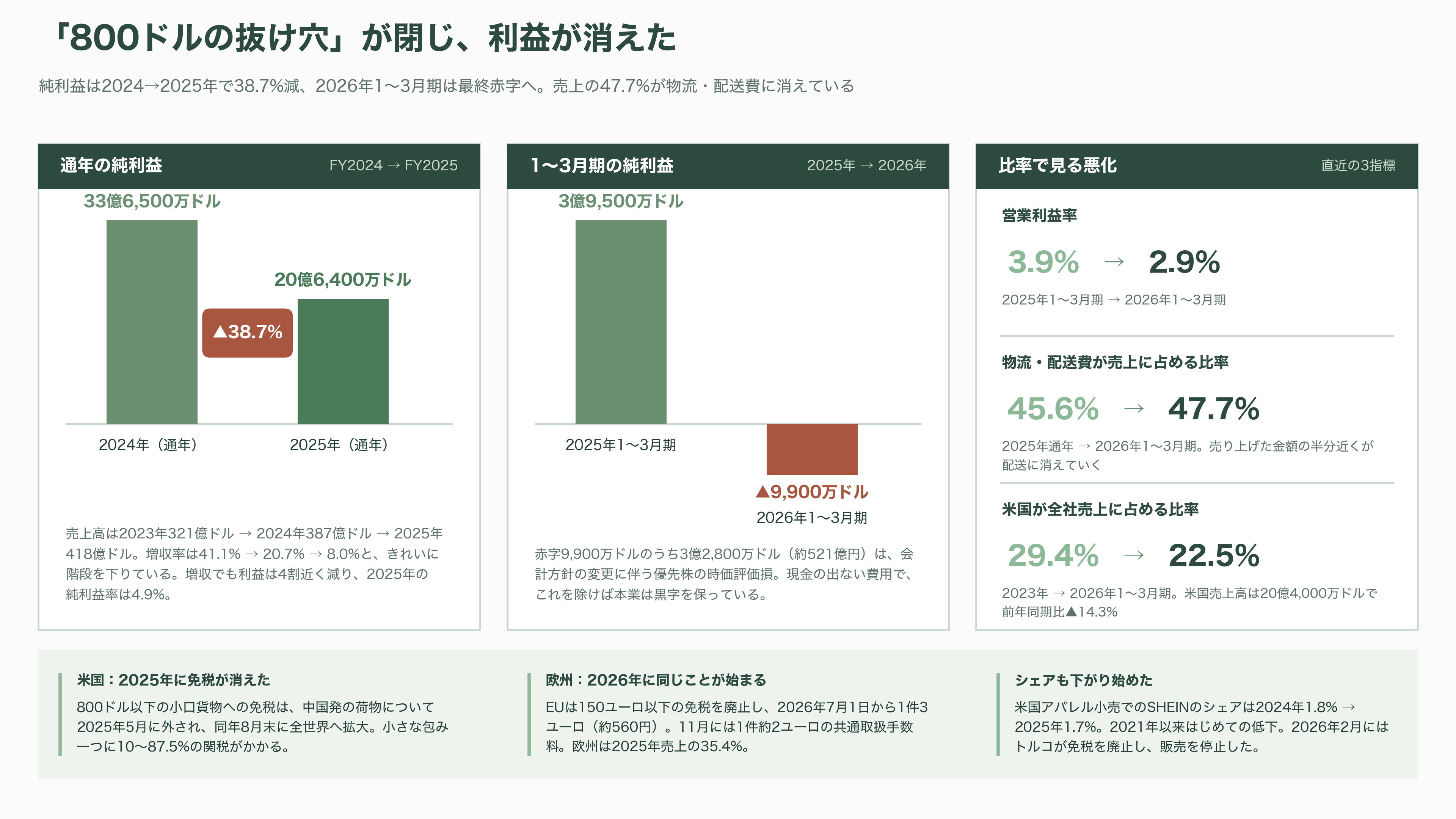 SHEIN（シーイン）正念場、評価額16兆円から4.1兆円へ約73%減。NY・ロンドンに振られ、3年越しの上場は香港へ - 「800ドルの抜け穴」が閉じた日 - 図表2