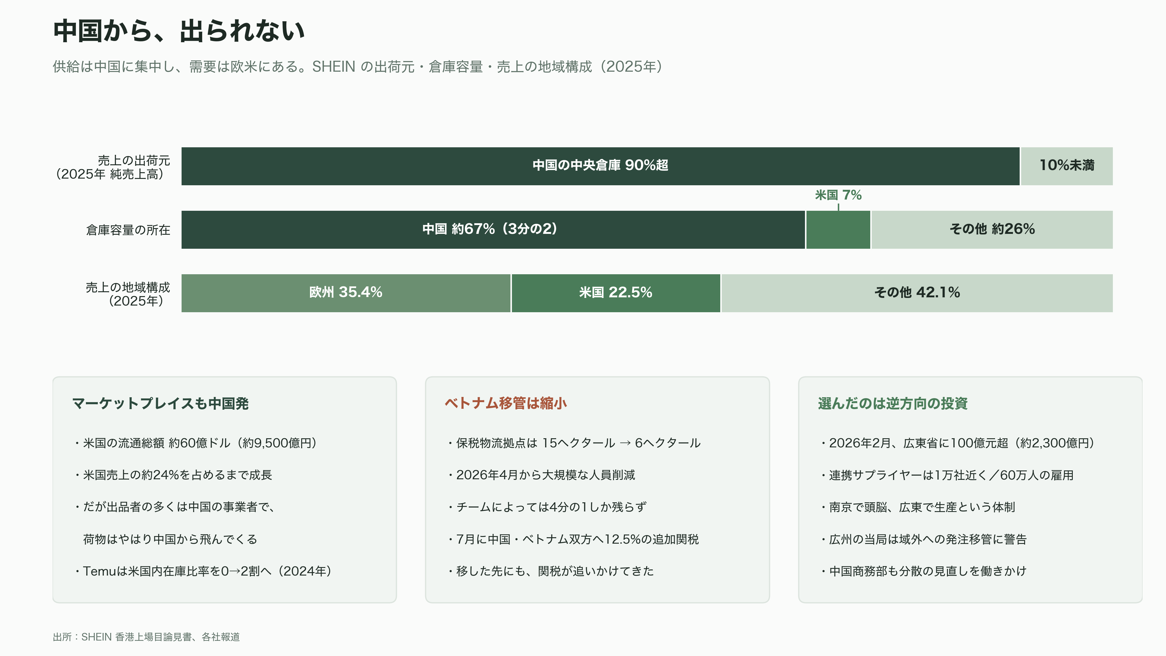 SHEIN（シーイン）正念場、評価額16兆円から4.1兆円へ約73%減。NY・ロンドンに振られ、3年越しの上場は香港へ - 中国から、出られない - 図表1