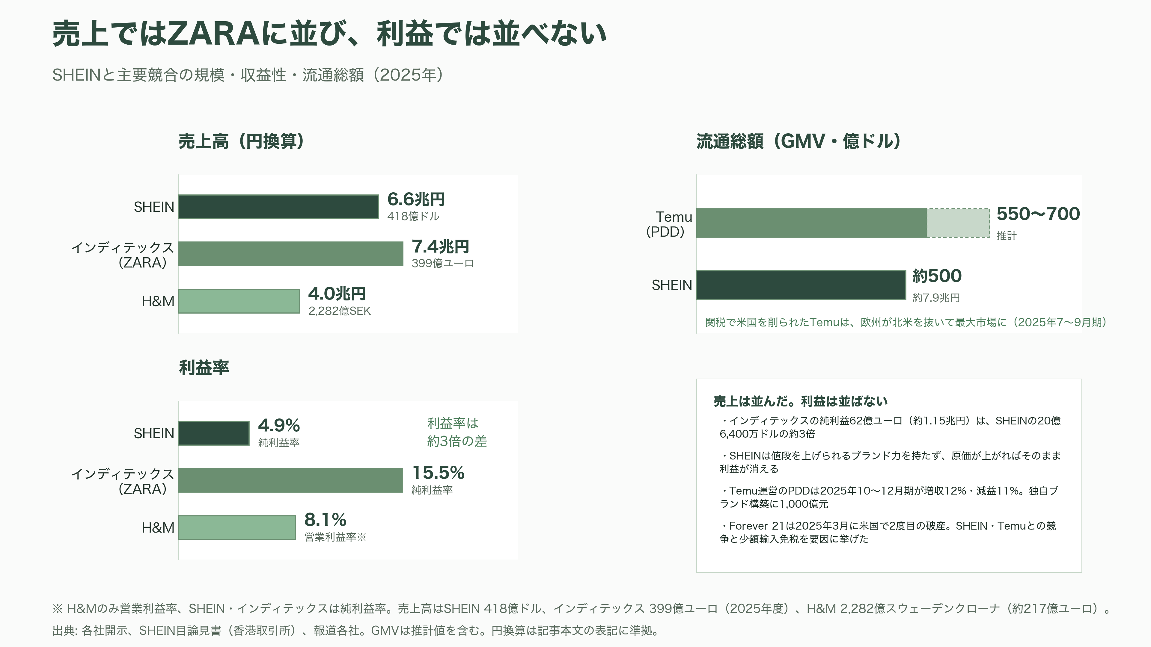 SHEIN（シーイン）正念場、評価額16兆円から4.1兆円へ約73%減。NY・ロンドンに振られ、3年越しの上場は香港へ - Temu、ZARA、そして倒れたForever 21 - 図表1