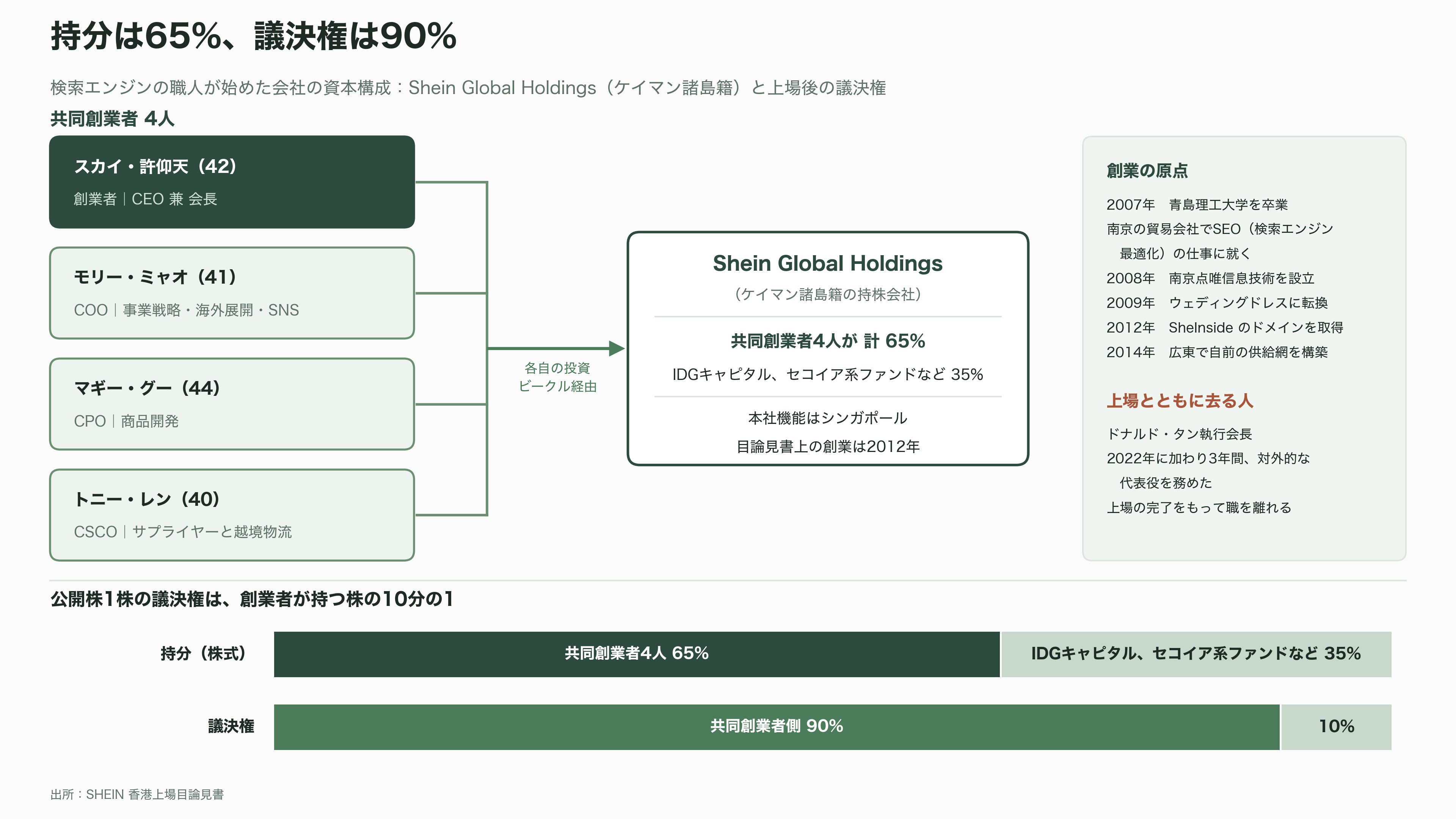 SHEIN（シーイン）正念場、評価額16兆円から4.1兆円へ約73%減。NY・ロンドンに振られ、3年越しの上場は香港へ - 検索エンジンの職人が始めた会社 - 図表1