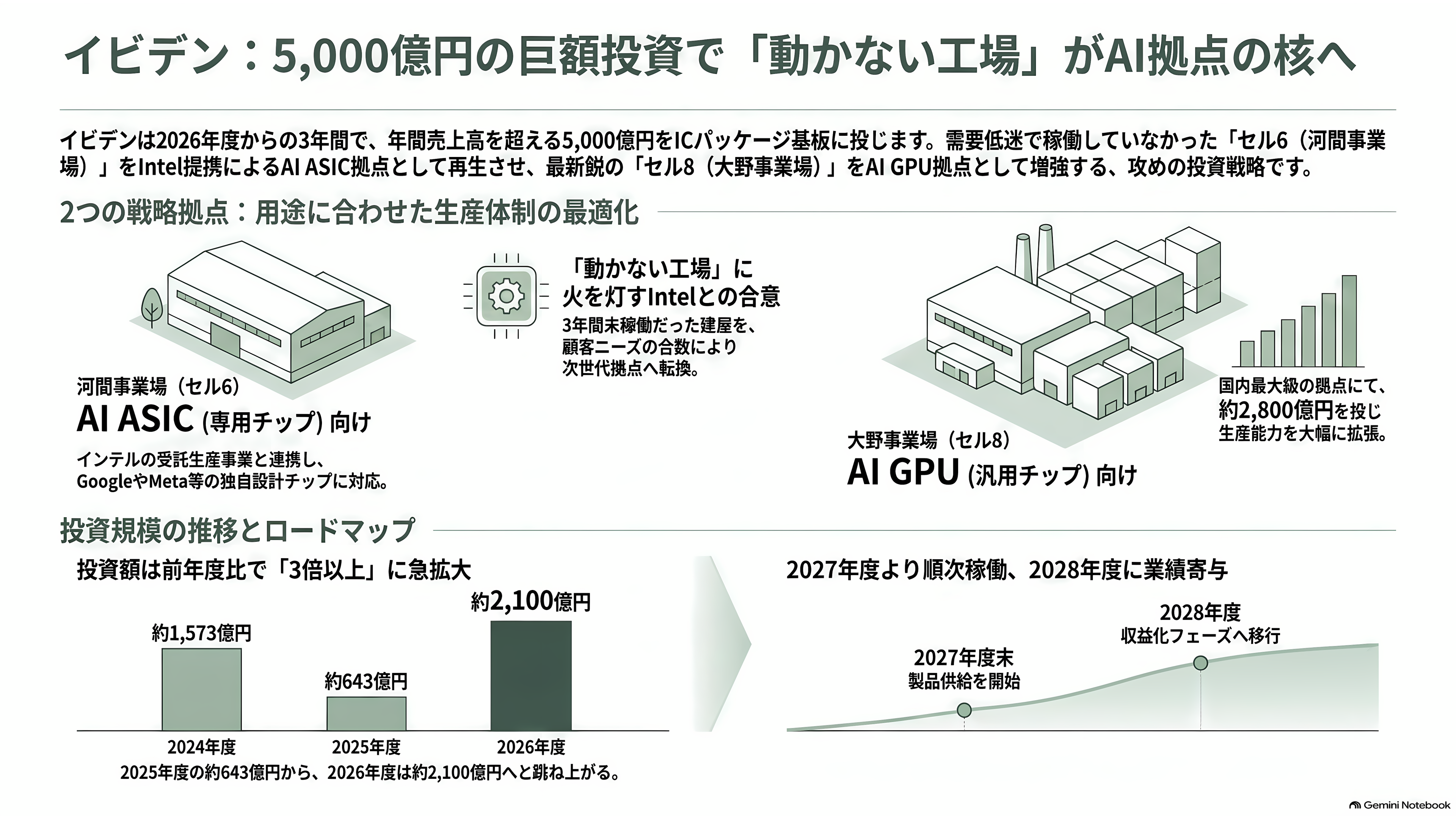 イビデン(4062)、AI半導体の土台 ABF基板で世界シェア50%以上3年で5,000億円を投じ岐阜・大垣の河間事業場を大増強 - 「動かない工場」がついに動く — 5,000億円投資の中身 - 章扉