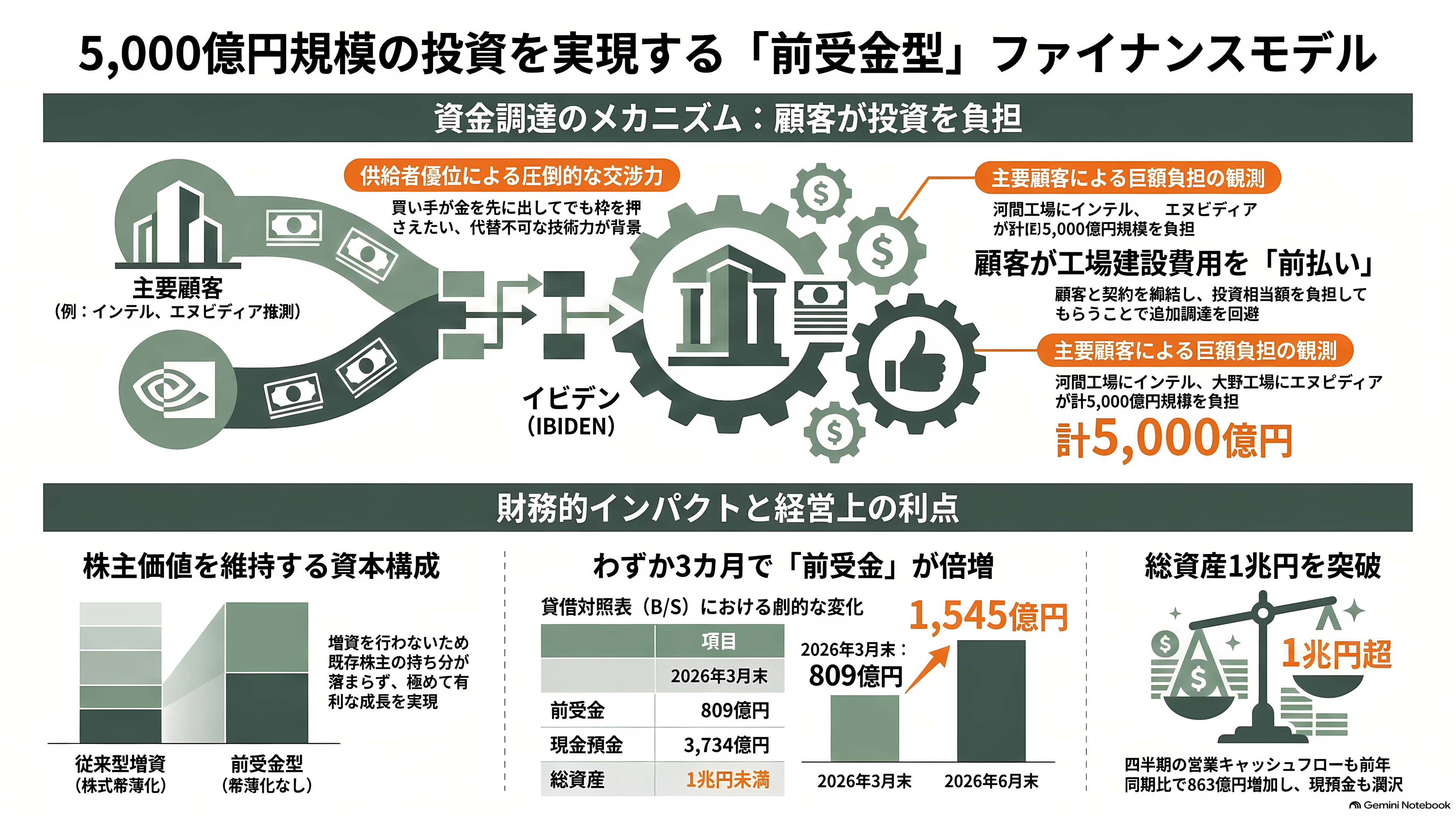 イビデン(4062)、AI半導体の土台 ABF基板で世界シェア50%以上3年で5,000億円を投じ岐阜・大垣の河間事業場を大増強 - 誰がこの5,000億円を払うのか - 章扉