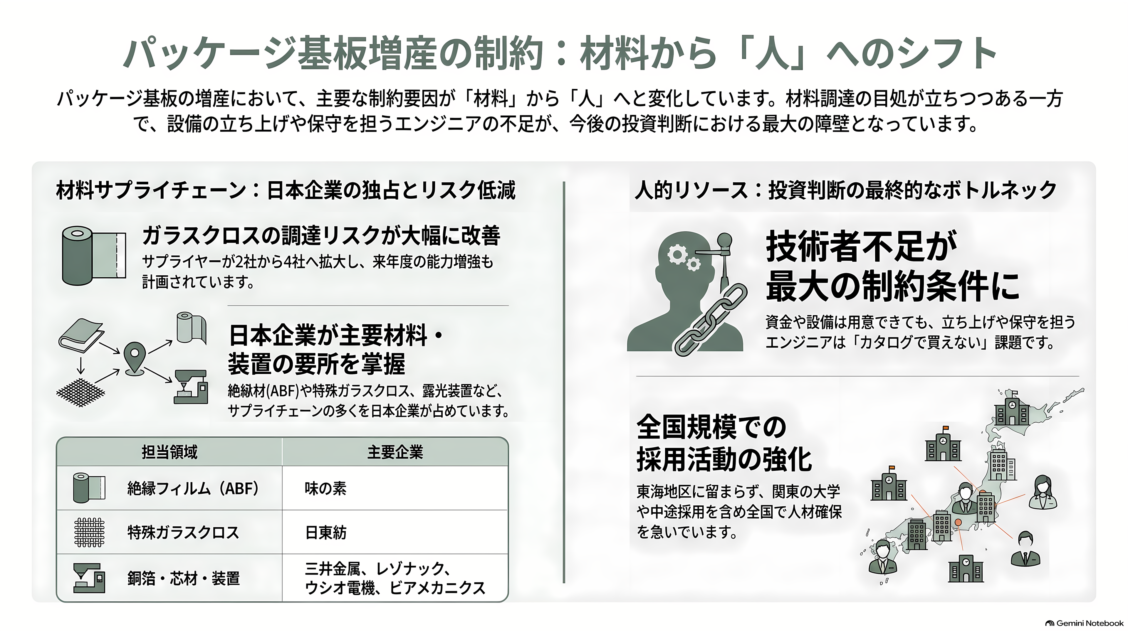 イビデン(4062)、AI半導体の土台 ABF基板で世界シェア50%以上3年で5,000億円を投じ岐阜・大垣の河間事業場を大増強 - 詰まるのは工場ではなく、材料と人 - 章扉