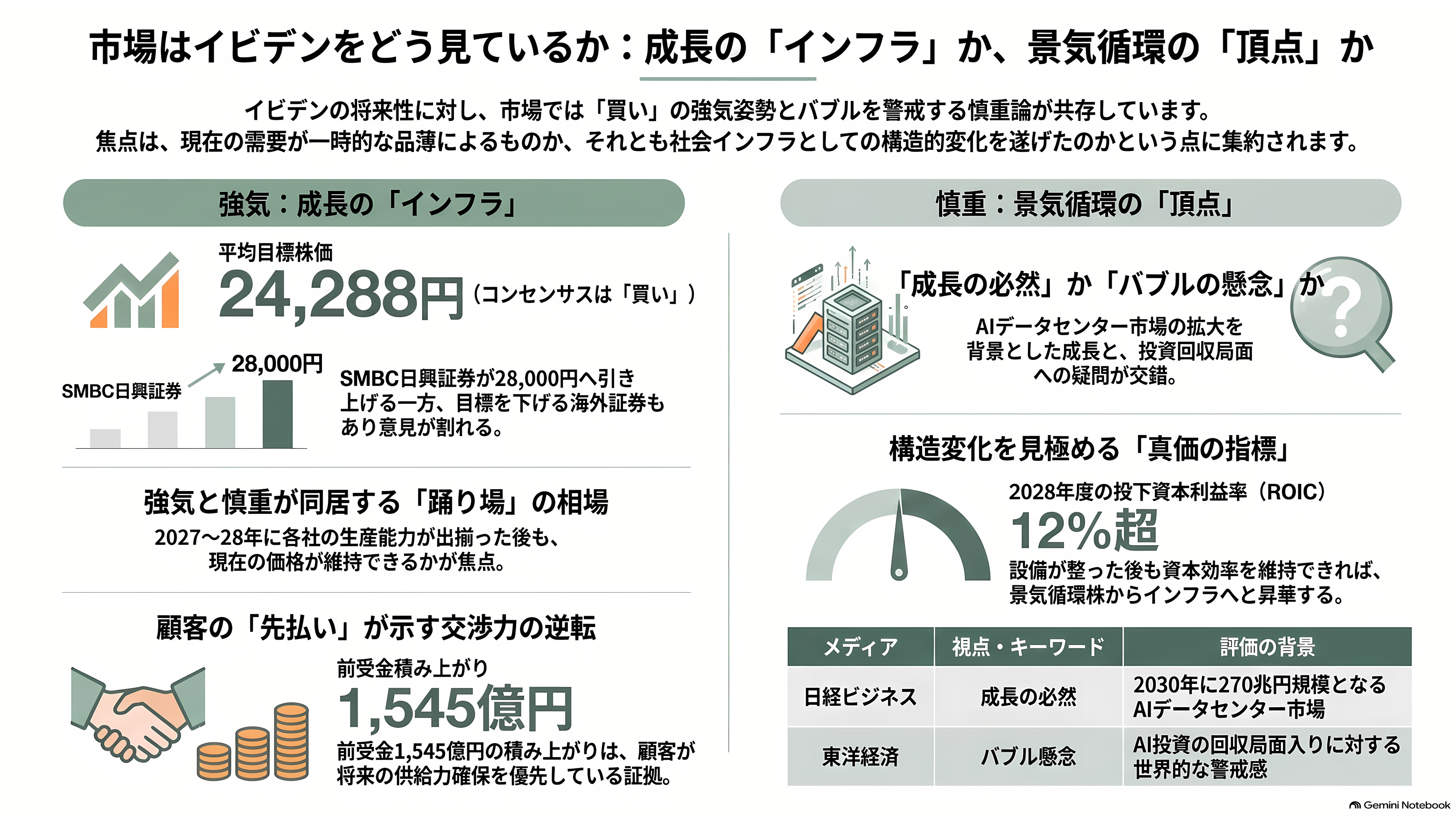 イビデン(4062)、AI半導体の土台 ABF基板で世界シェア50%以上3年で5,000億円を投じ岐阜・大垣の河間事業場を大増強 - 市場と投資家はどう読んでいるか - 章扉