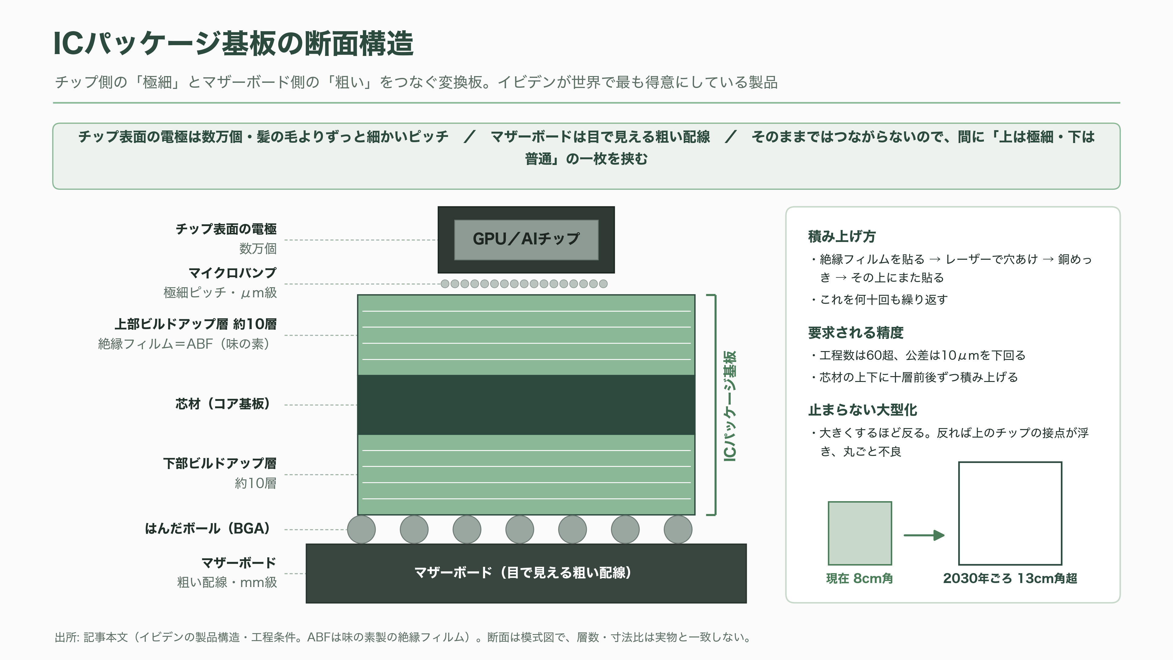 イビデン(4062)、AI半導体の土台 ABF基板で世界シェア50%以上3年で5,000億円を投じ岐阜・大垣の河間事業場を大増強 - AI半導体の一番下にある「土台」の話 - 図表1