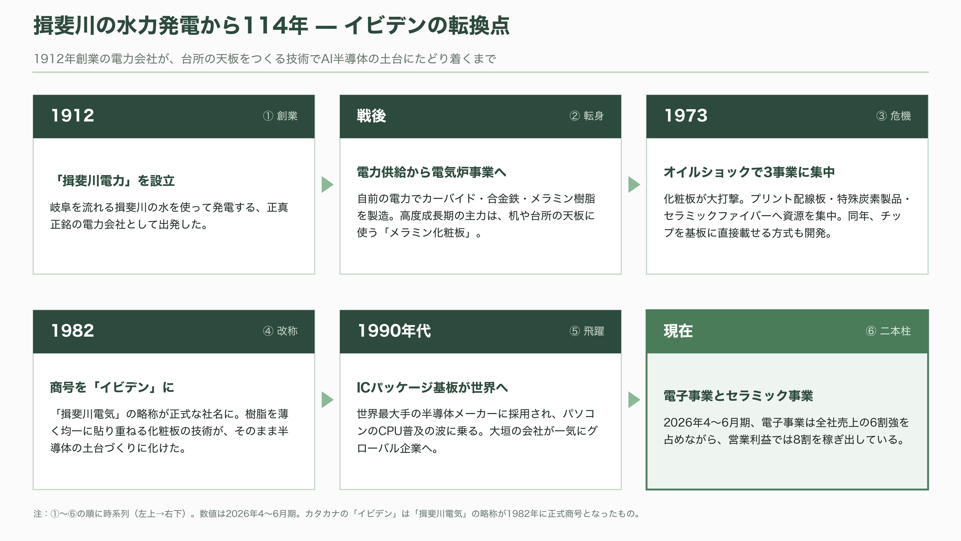 イビデン(4062)、AI半導体の土台 ABF基板で世界シェア50%以上3年で5,000億円を投じ岐阜・大垣の河間事業場を大増強 - 水力発電から始まった114年 — イビデンとは何者か - 図表1
