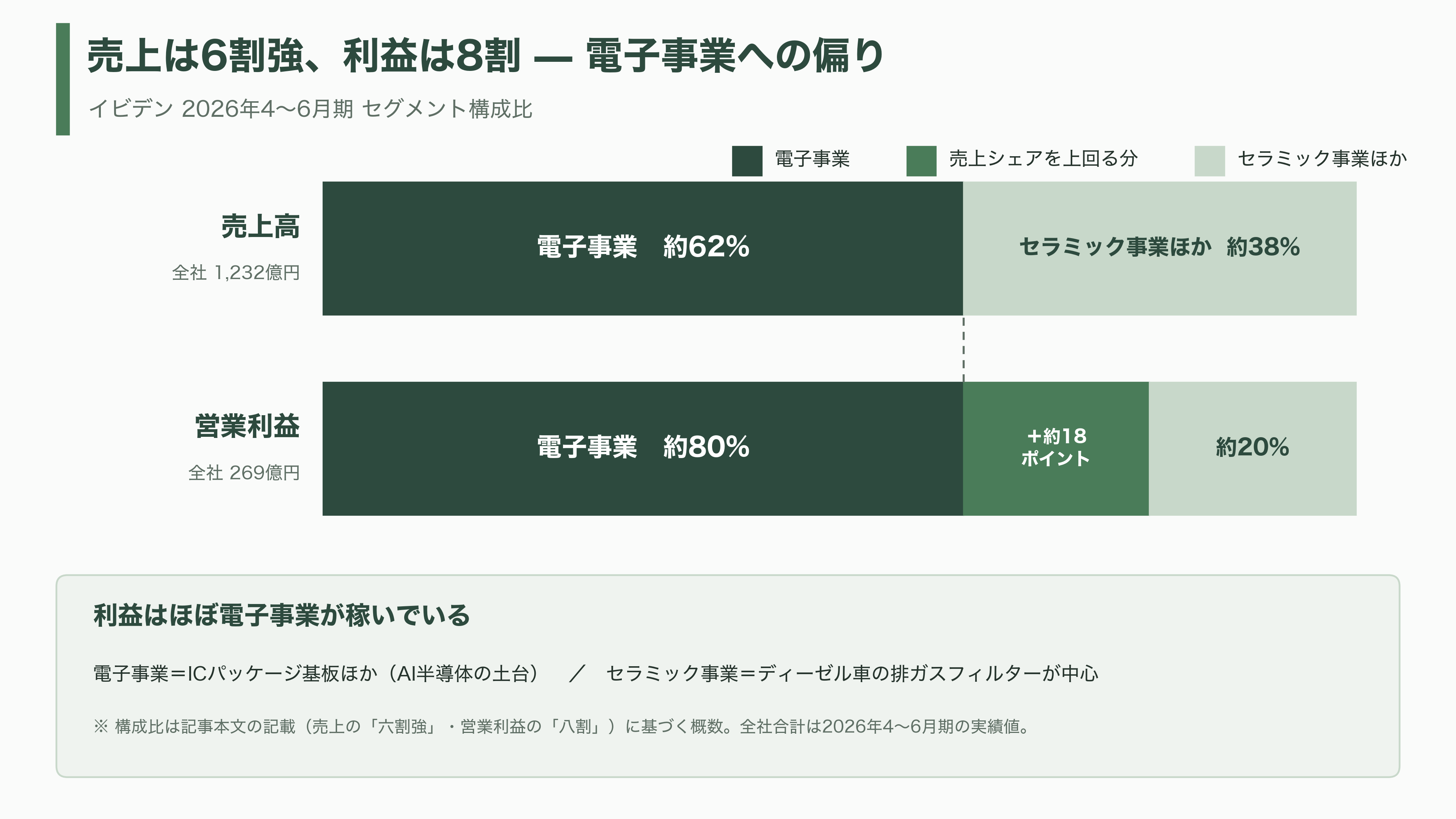 イビデン(4062)、AI半導体の土台 ABF基板で世界シェア50%以上3年で5,000億円を投じ岐阜・大垣の河間事業場を大増強 - 水力発電から始まった114年 — イビデンとは何者か - 図表2