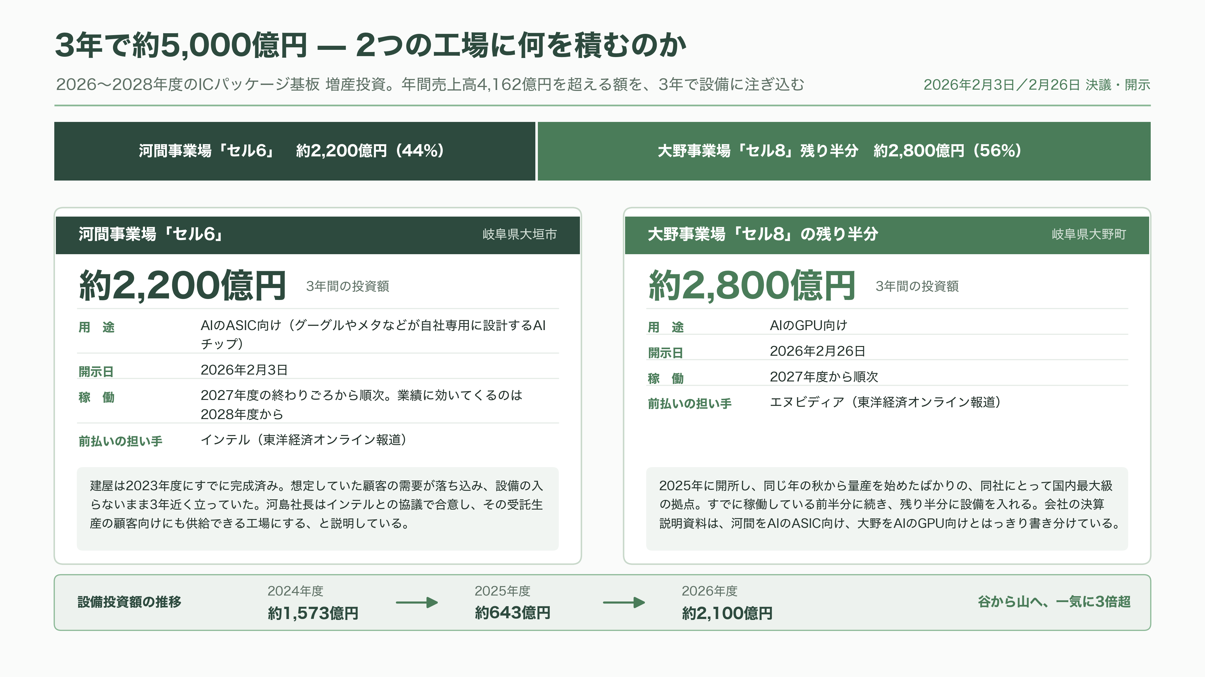 イビデン(4062)、AI半導体の土台 ABF基板で世界シェア50%以上3年で5,000億円を投じ岐阜・大垣の河間事業場を大増強 - 「動かない工場」がついに動く — 5,000億円投資の中身 - 図表1
