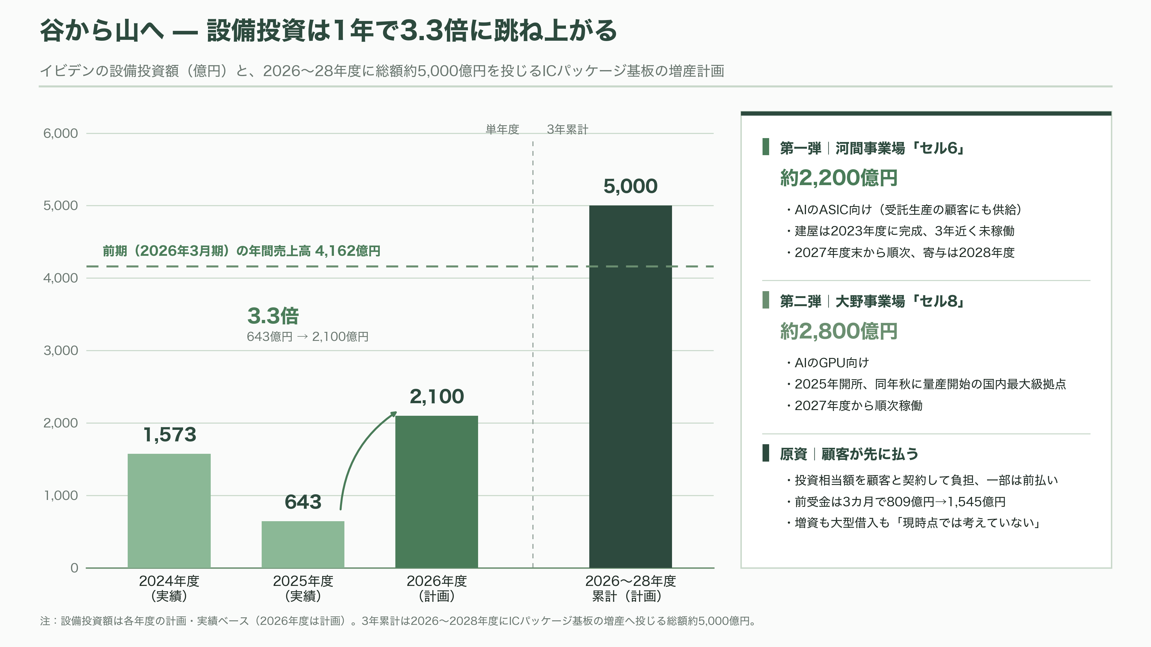 イビデン(4062)、AI半導体の土台 ABF基板で世界シェア50%以上3年で5,000億円を投じ岐阜・大垣の河間事業場を大増強 - 「動かない工場」がついに動く — 5,000億円投資の中身 - 図表2