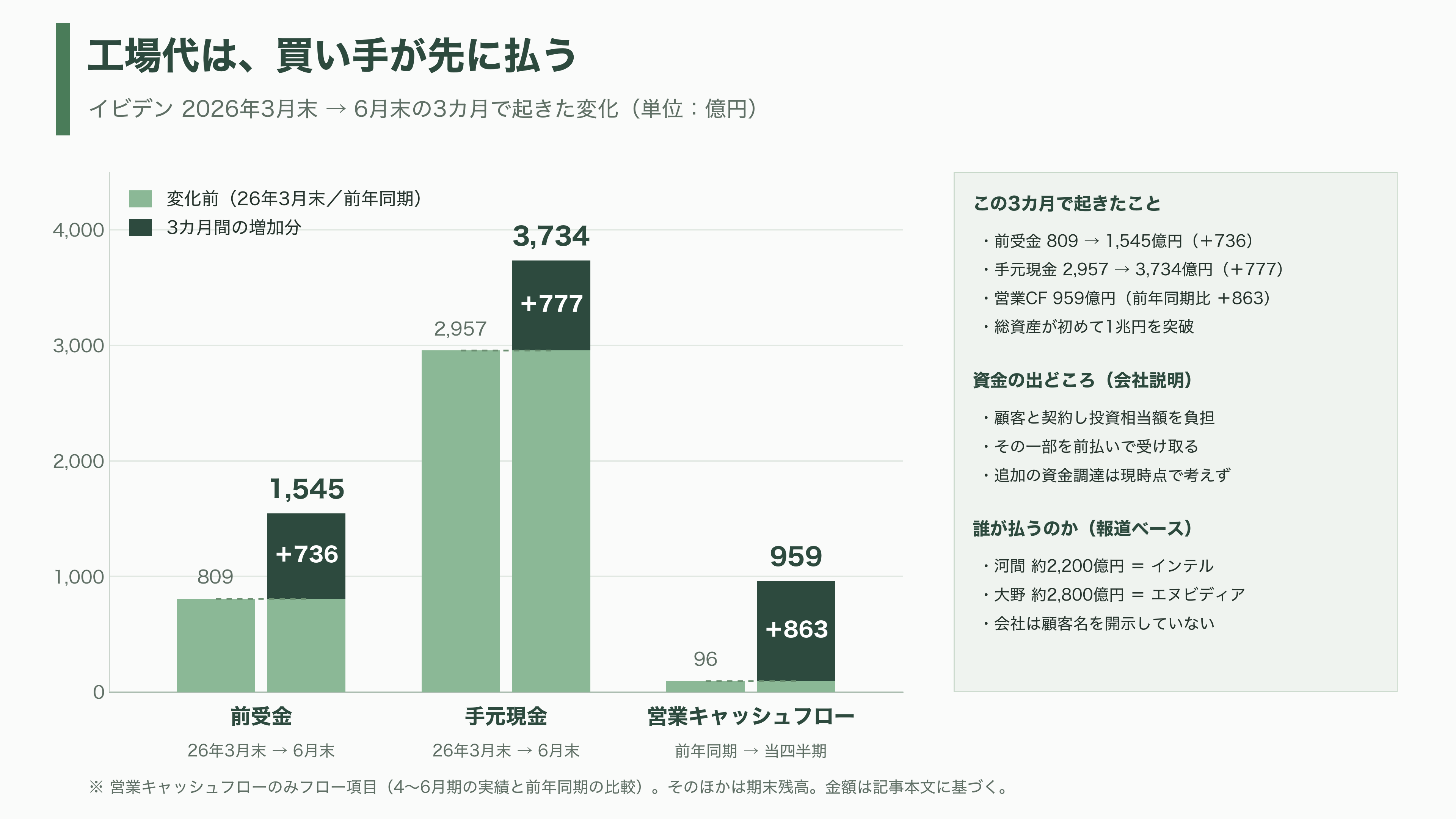イビデン(4062)、AI半導体の土台 ABF基板で世界シェア50%以上3年で5,000億円を投じ岐阜・大垣の河間事業場を大増強 - 誰がこの5,000億円を払うのか - 図表1
