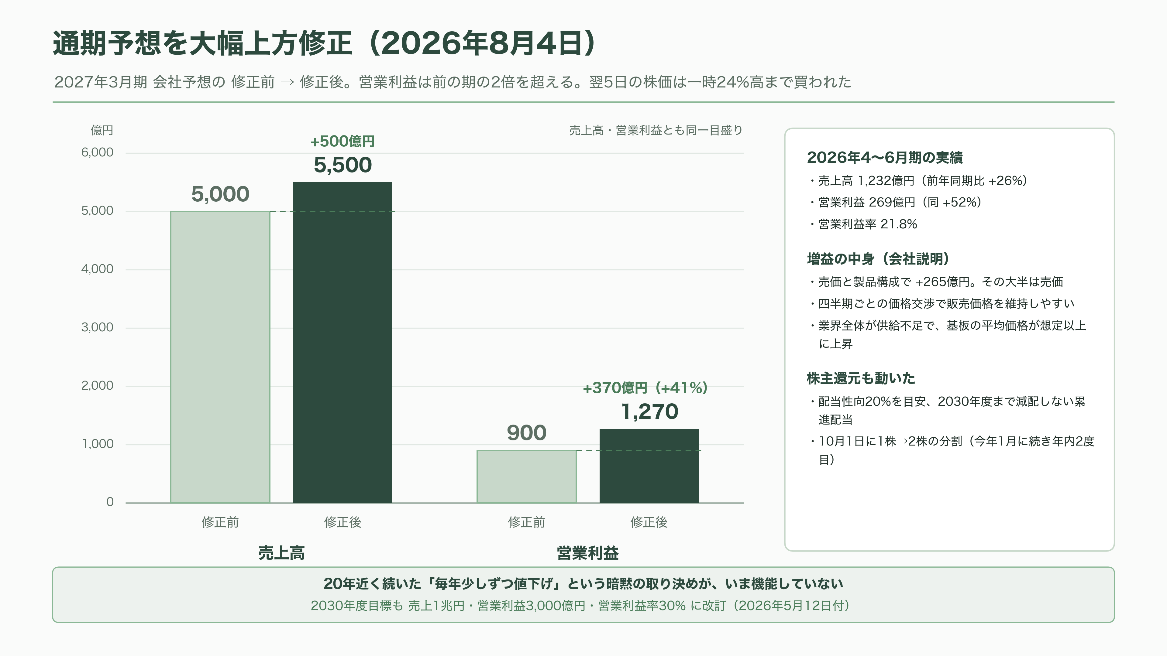イビデン(4062)、AI半導体の土台 ABF基板で世界シェア50%以上3年で5,000億円を投じ岐阜・大垣の河間事業場を大増強 - 20年続いた「毎年値下げ」が止まった - 図表1