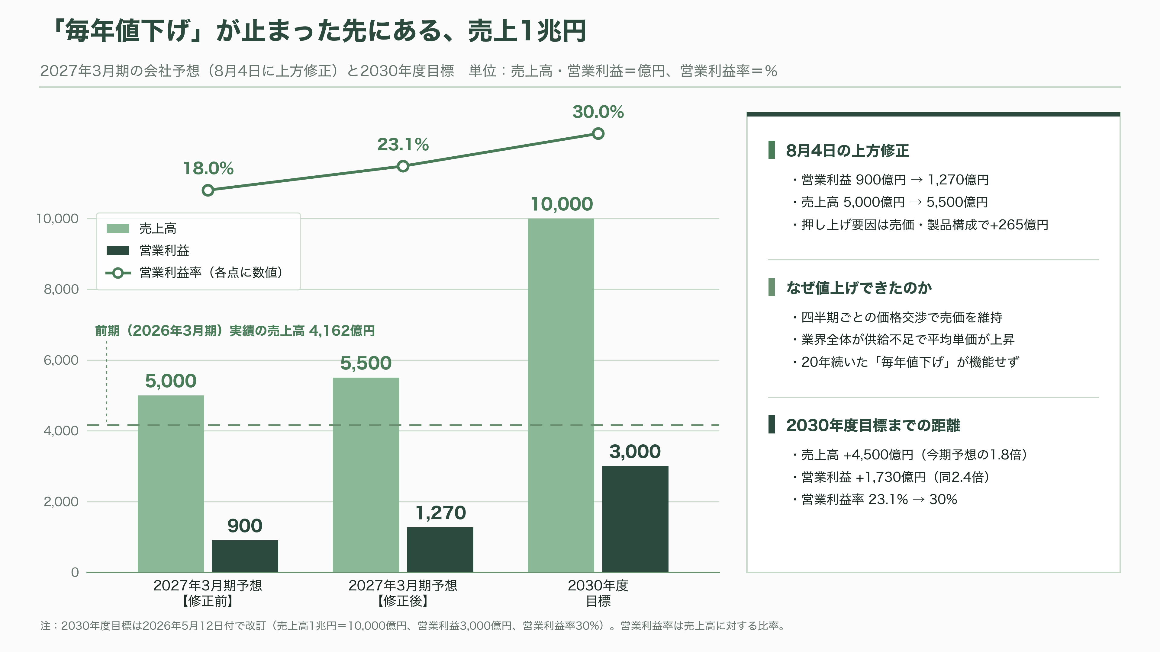 イビデン(4062)、AI半導体の土台 ABF基板で世界シェア50%以上3年で5,000億円を投じ岐阜・大垣の河間事業場を大増強 - 20年続いた「毎年値下げ」が止まった - 図表2