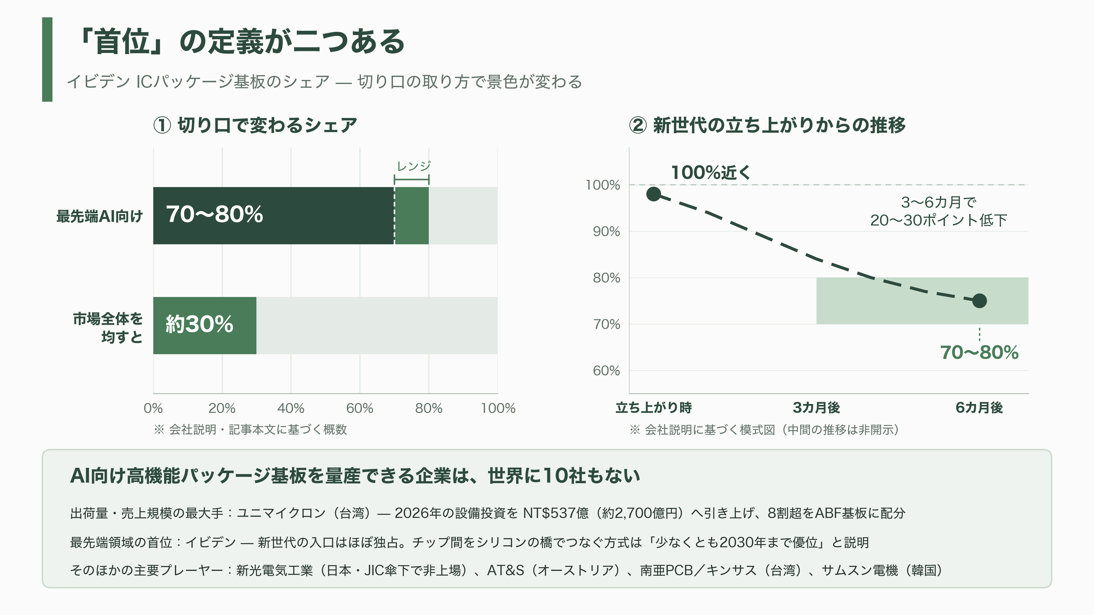 イビデン(4062)、AI半導体の土台 ABF基板で世界シェア50%以上3年で5,000億円を投じ岐阜・大垣の河間事業場を大増強 - 業界地図 — 「首位」の定義が二つある - 図表1