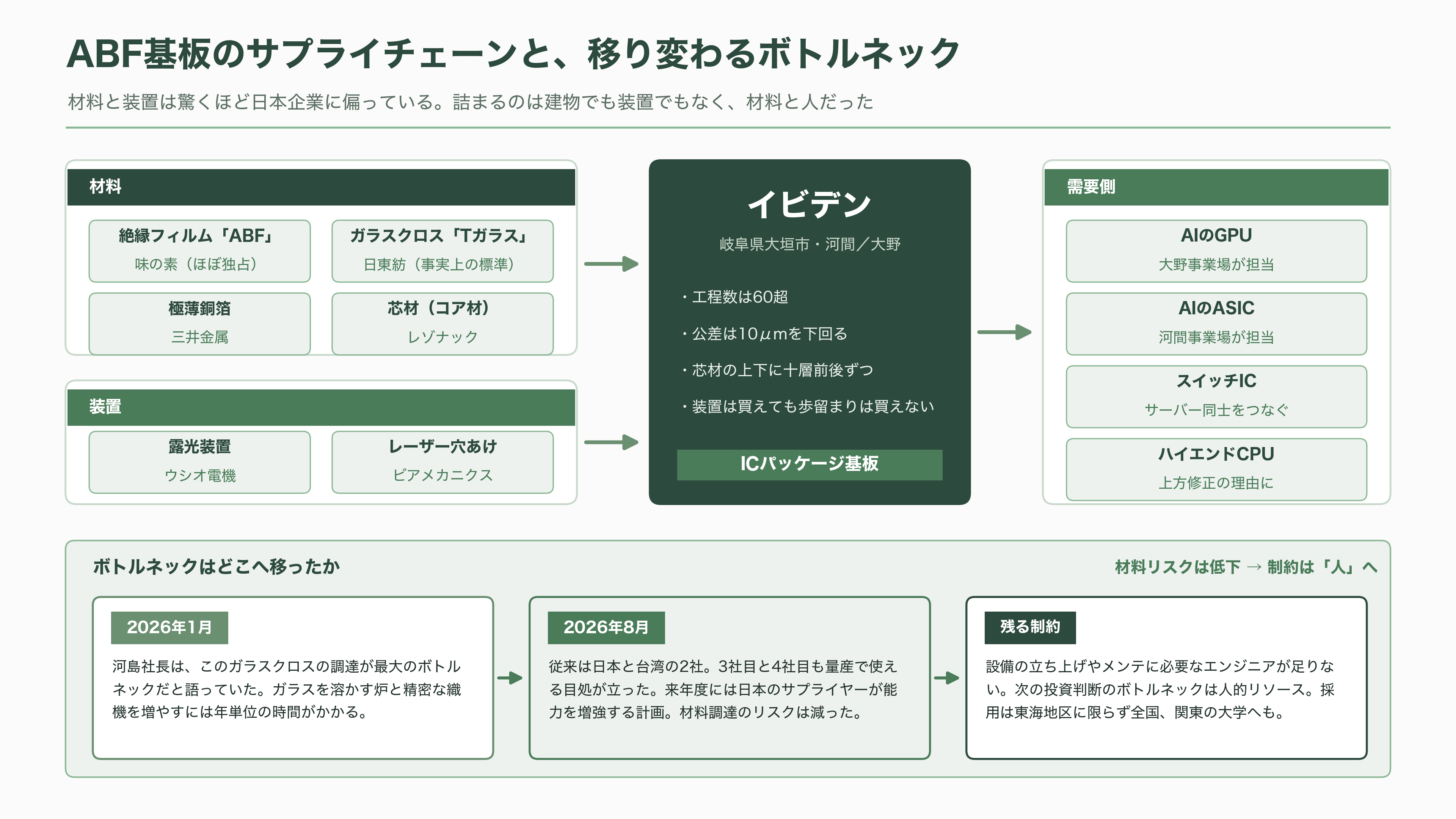 イビデン(4062)、AI半導体の土台 ABF基板で世界シェア50%以上3年で5,000億円を投じ岐阜・大垣の河間事業場を大増強 - 詰まるのは工場ではなく、材料と人 - 図表1