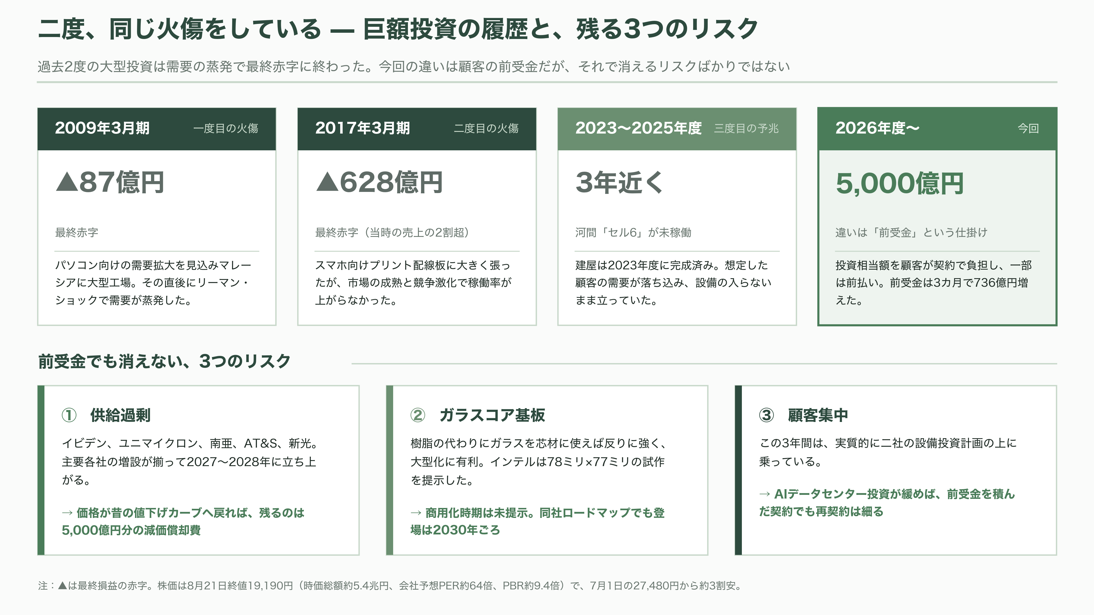 イビデン(4062)、AI半導体の土台 ABF基板で世界シェア50%以上3年で5,000億円を投じ岐阜・大垣の河間事業場を大増強 - 課題 — この会社は二度、同じ火傷をしている - 図表1