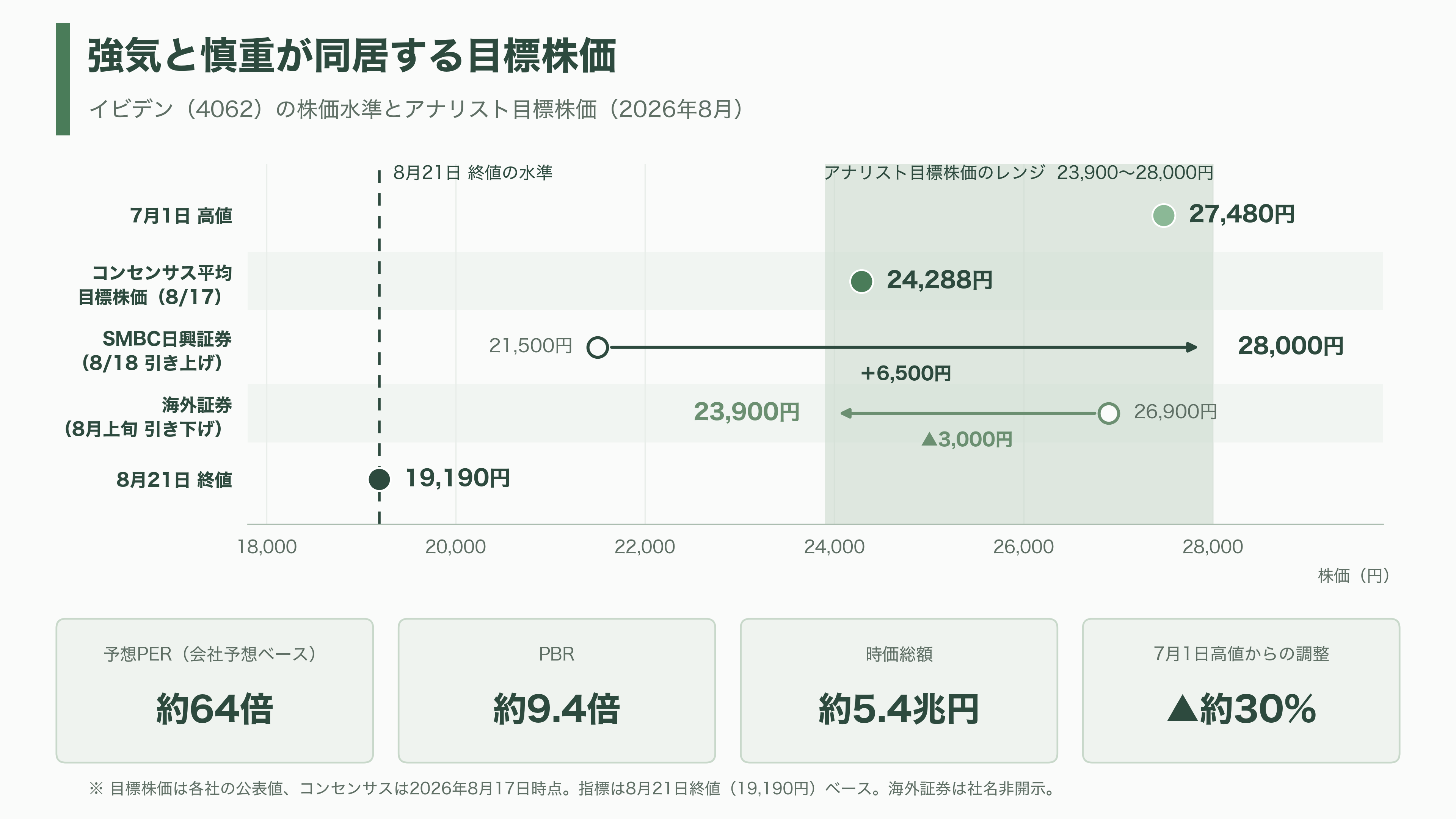 イビデン(4062)、AI半導体の土台 ABF基板で世界シェア50%以上3年で5,000億円を投じ岐阜・大垣の河間事業場を大増強 - 市場と投資家はどう読んでいるか - 図表1
