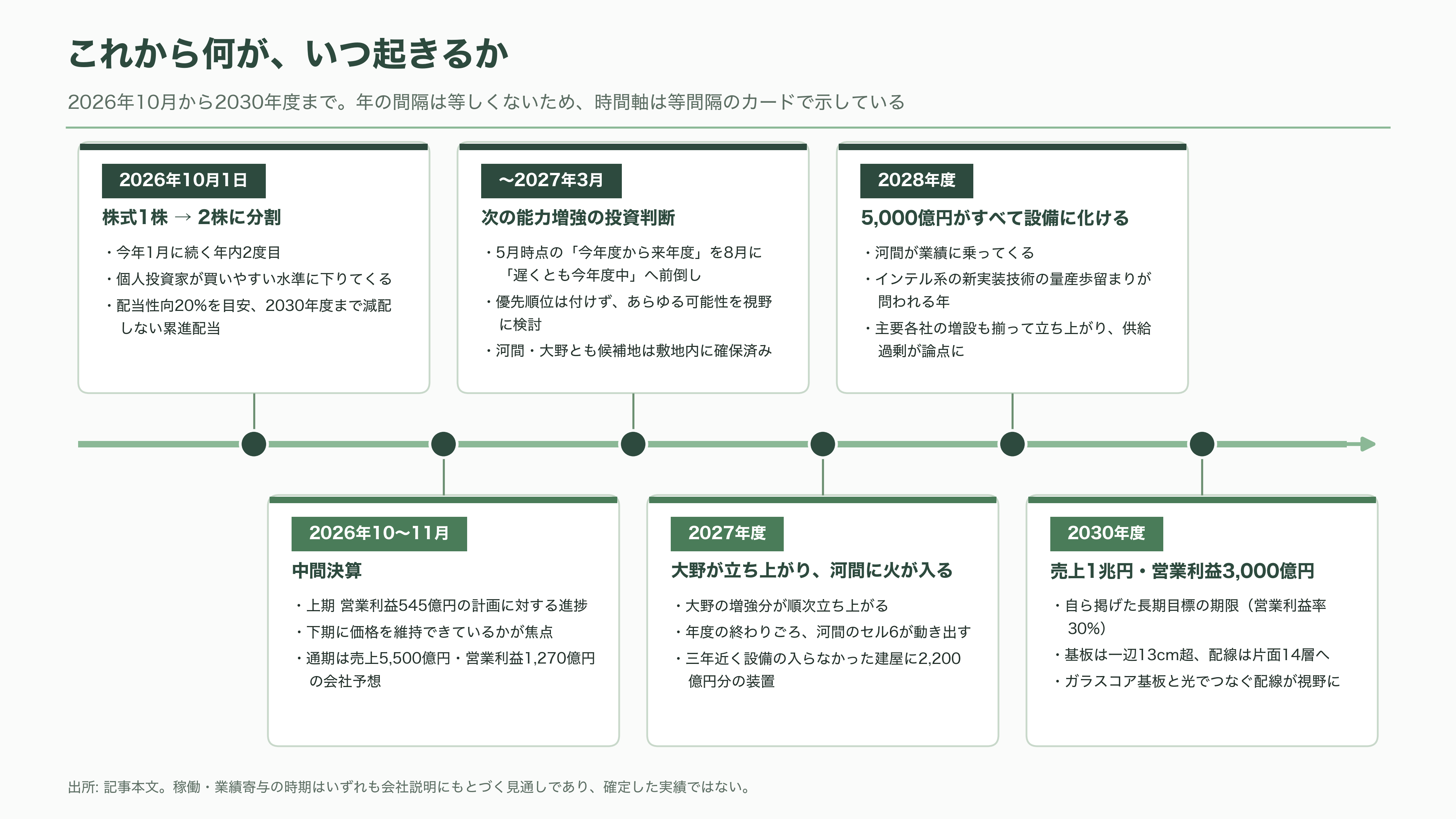 イビデン(4062)、AI半導体の土台 ABF基板で世界シェア50%以上3年で5,000億円を投じ岐阜・大垣の河間事業場を大増強 - これから何が、いつ起きるか - 図表1