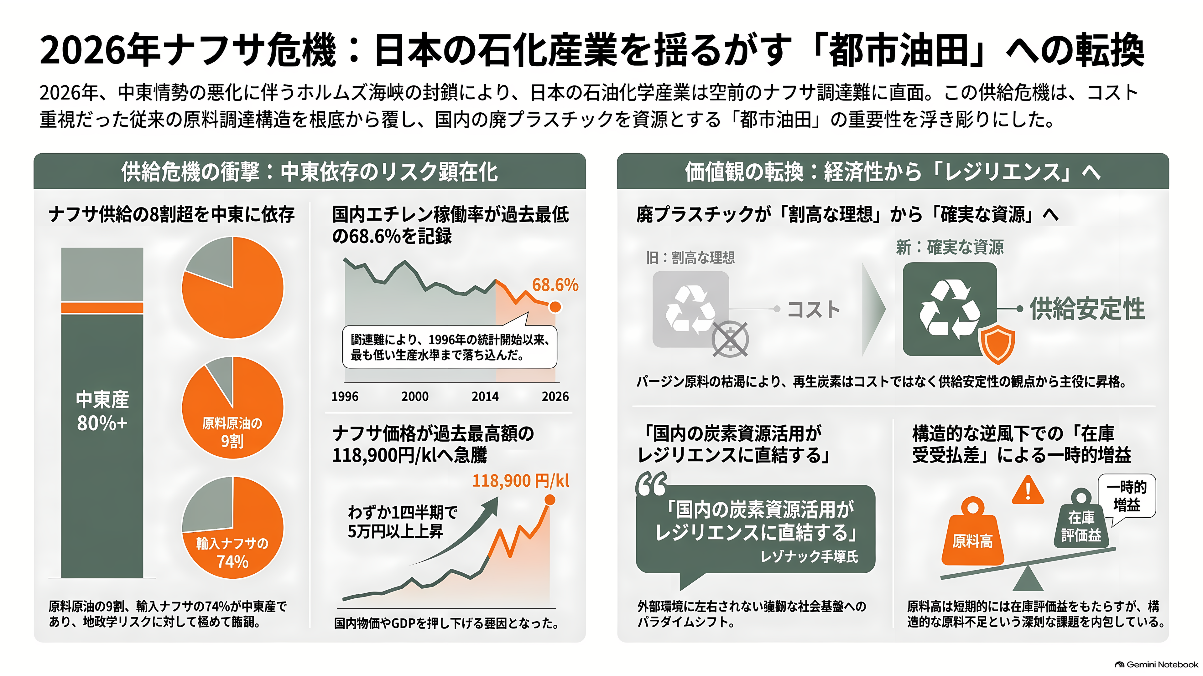 眠れる資源、都市油田。関連銘柄4選。レゾナック（4004）、三菱ケミカルG（4188）、三和油化工業（4125）、リファインバースG（7375） - 2026年、日本の石化を襲ったナフサ危機が「都市油田」を主役にした - 章扉