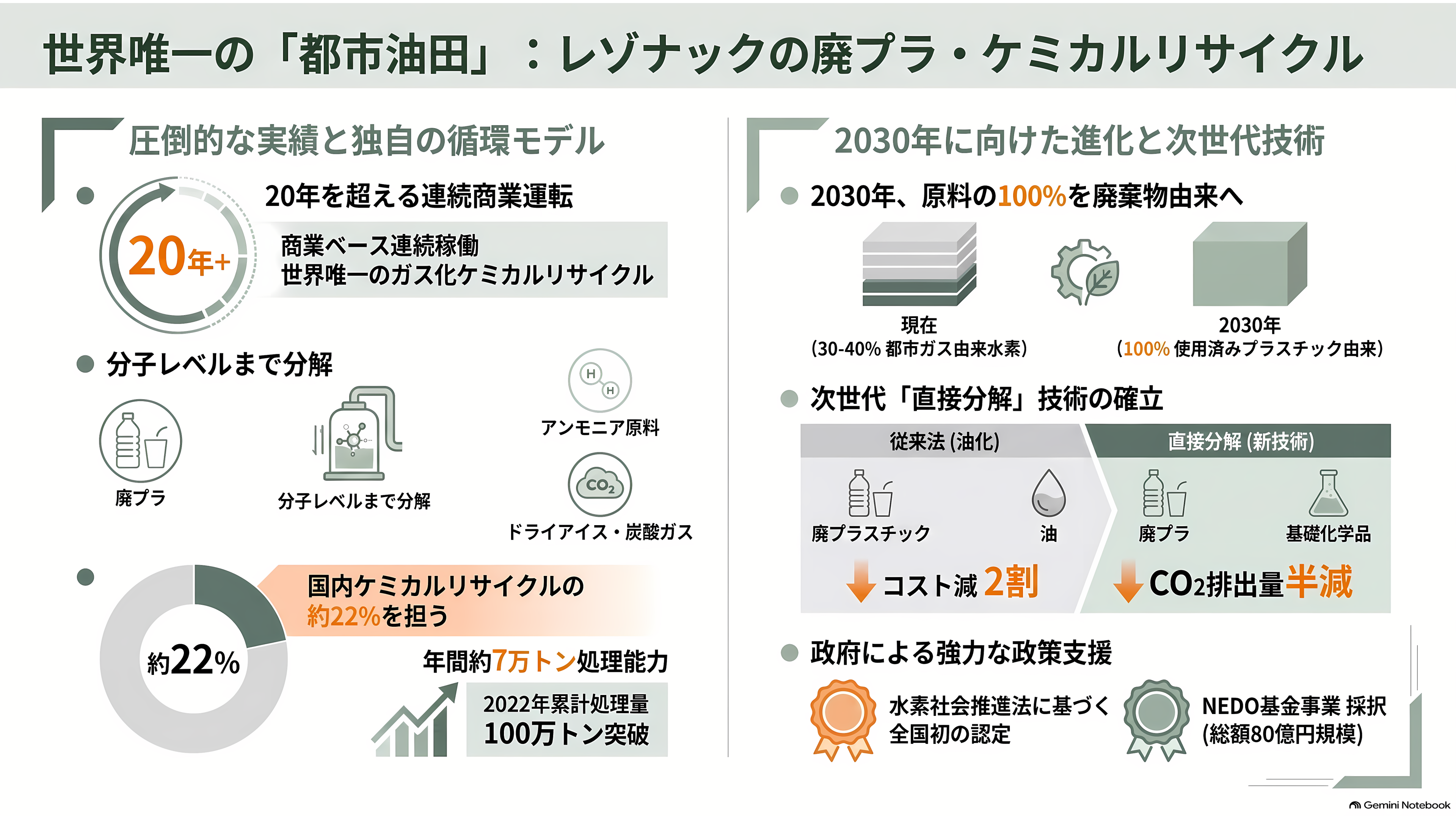 眠れる資源、都市油田。関連銘柄4選。レゾナック（4004）、三菱ケミカルG（4188）、三和油化工業（4125）、リファインバースG（7375） - レゾナック（4004）——日本初の国産アンモニアが、世界唯一のガス化リサイクルになった - 章扉
