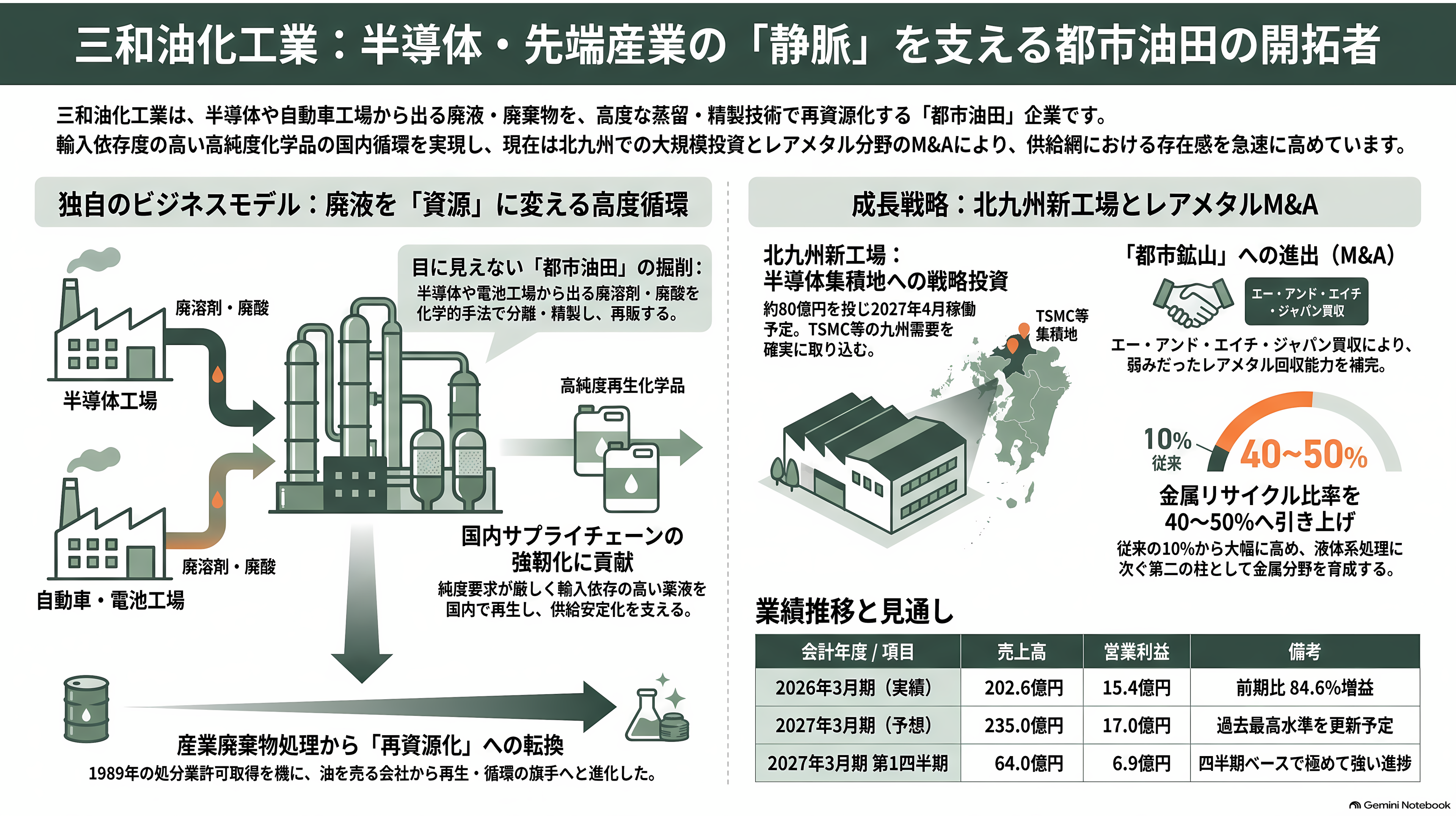 眠れる資源、都市油田。関連銘柄4選。レゾナック（4004）、三菱ケミカルG（4188）、三和油化工業（4125）、リファインバースG（7375） - 三和油化工業（4125）——目に見えない油田を掘る、半導体の「静脈」 - 章扉